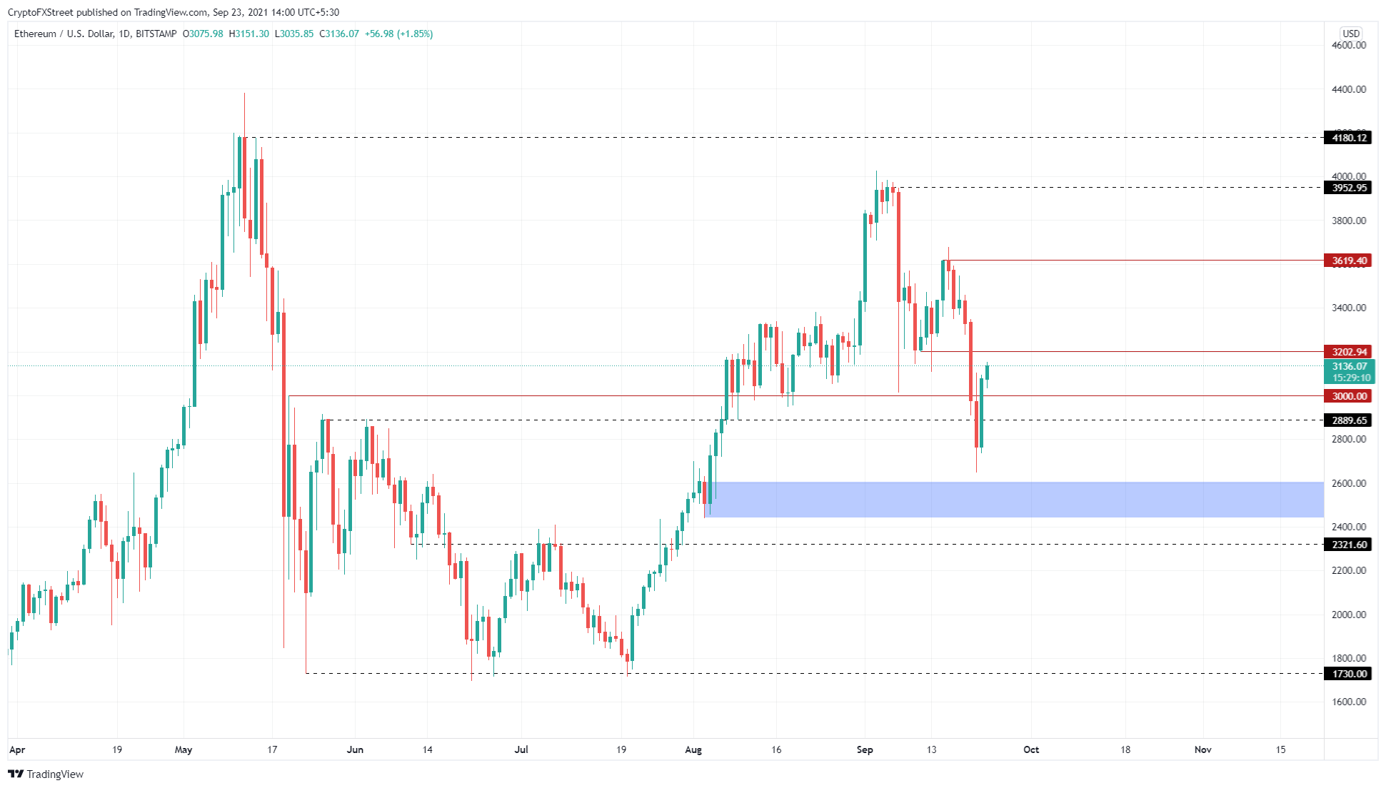 ETH/USDT 1-day chart