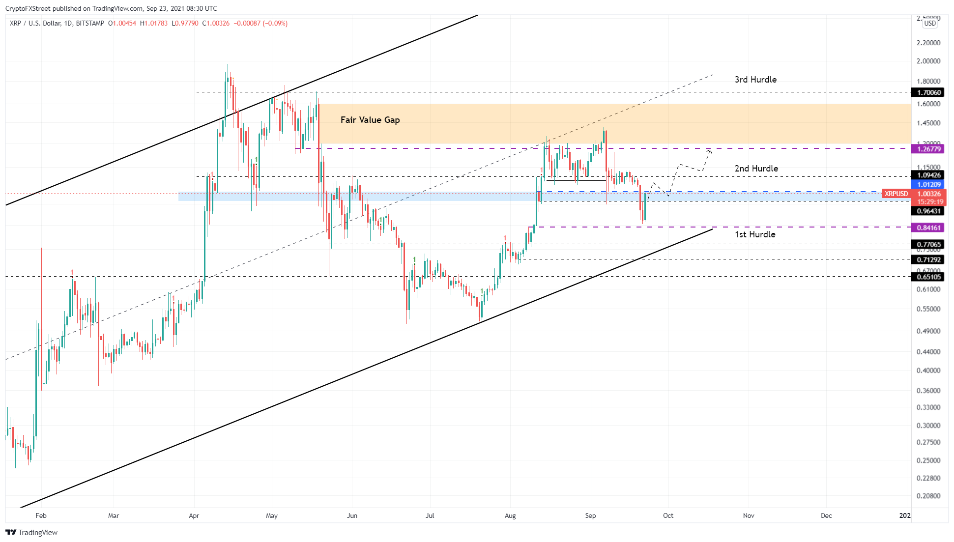 XRP/USDT 1-day chart