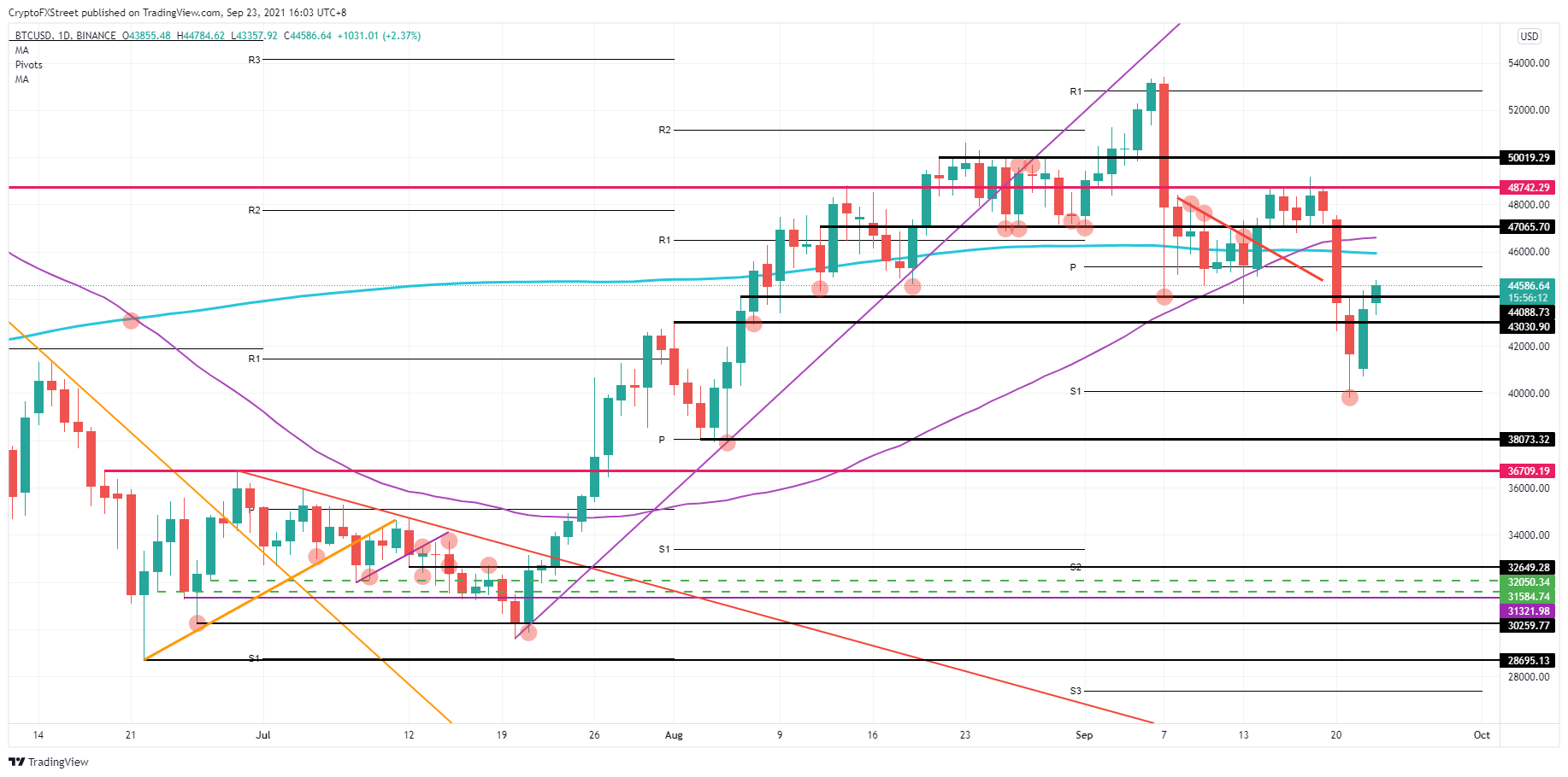 BTC/USD daily chart