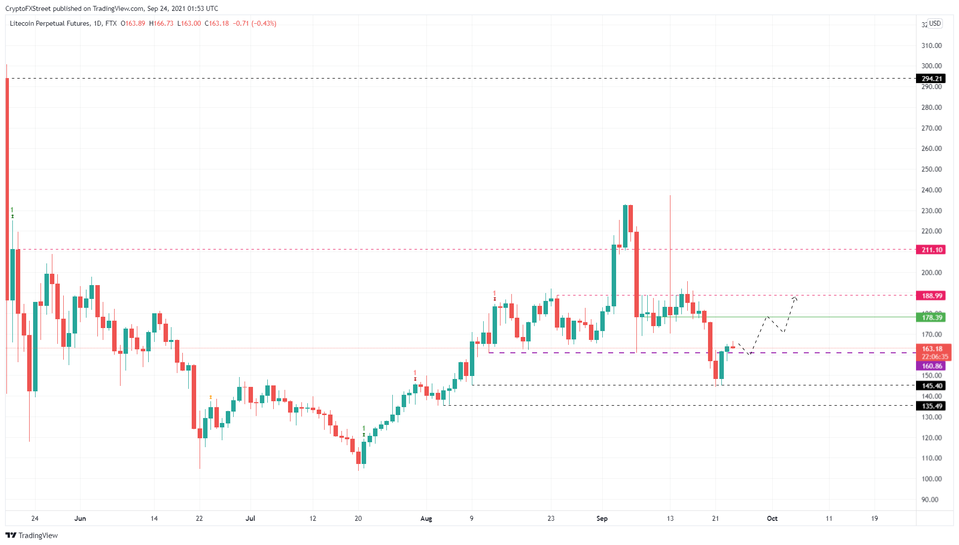 LTC/USDT 1-day chart