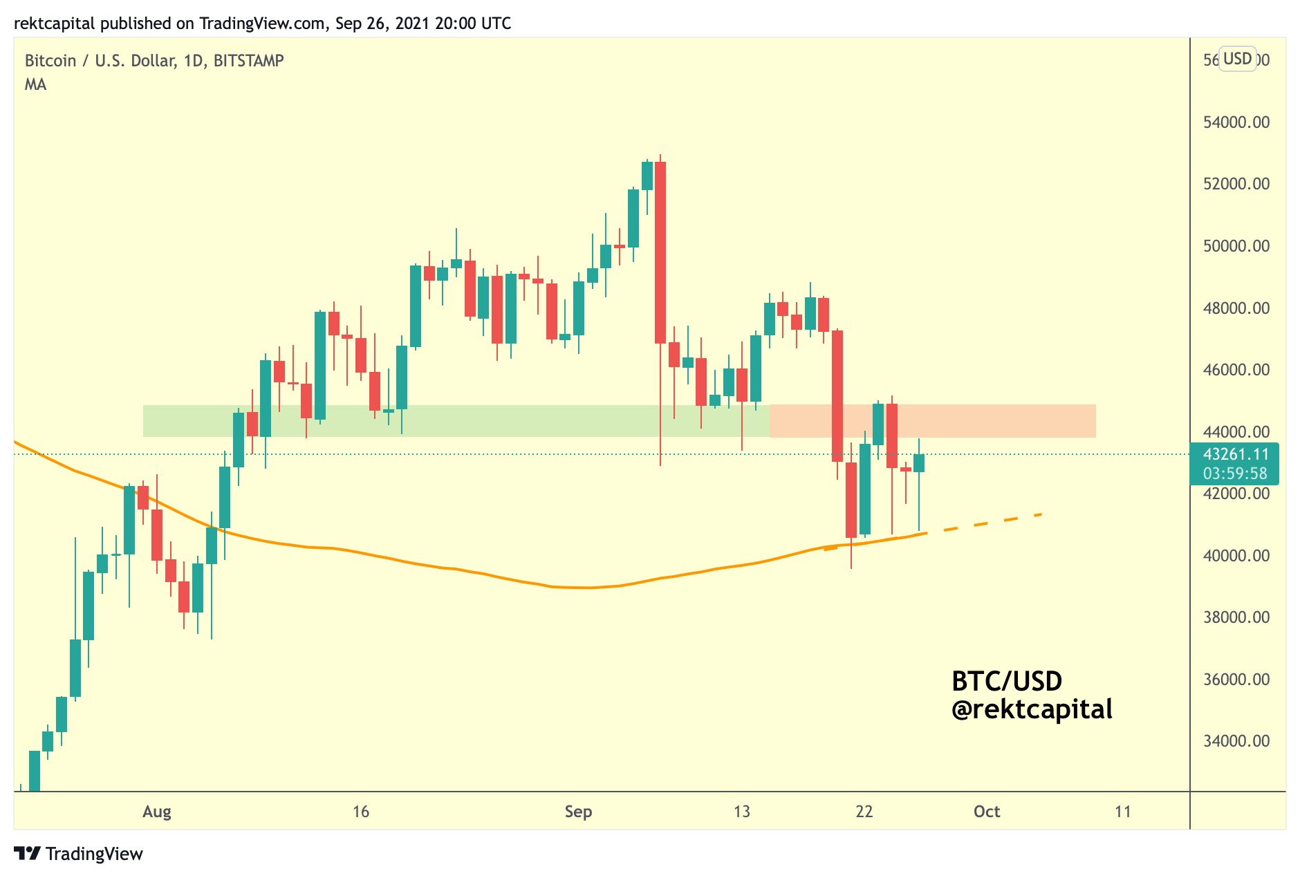 BTCUSD