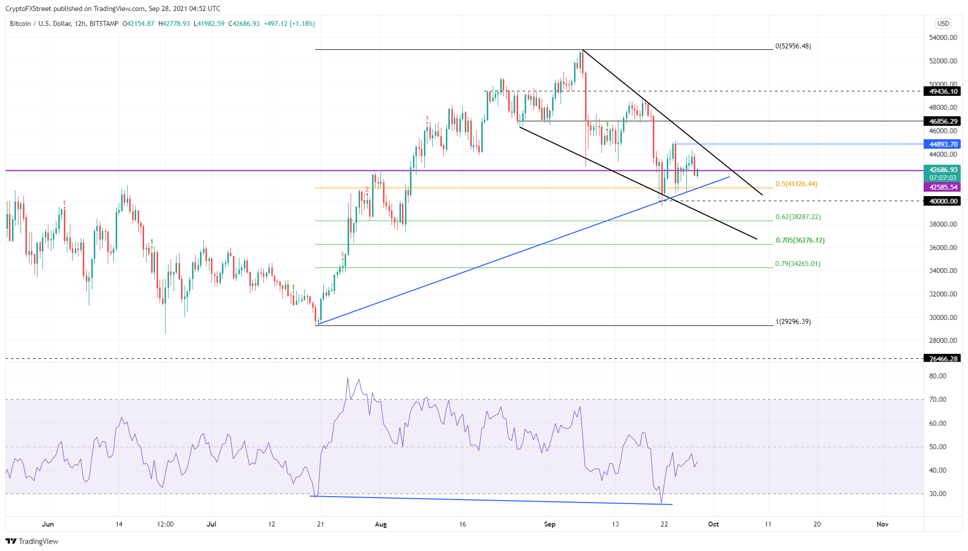 BTC/USDT 12-hour chart