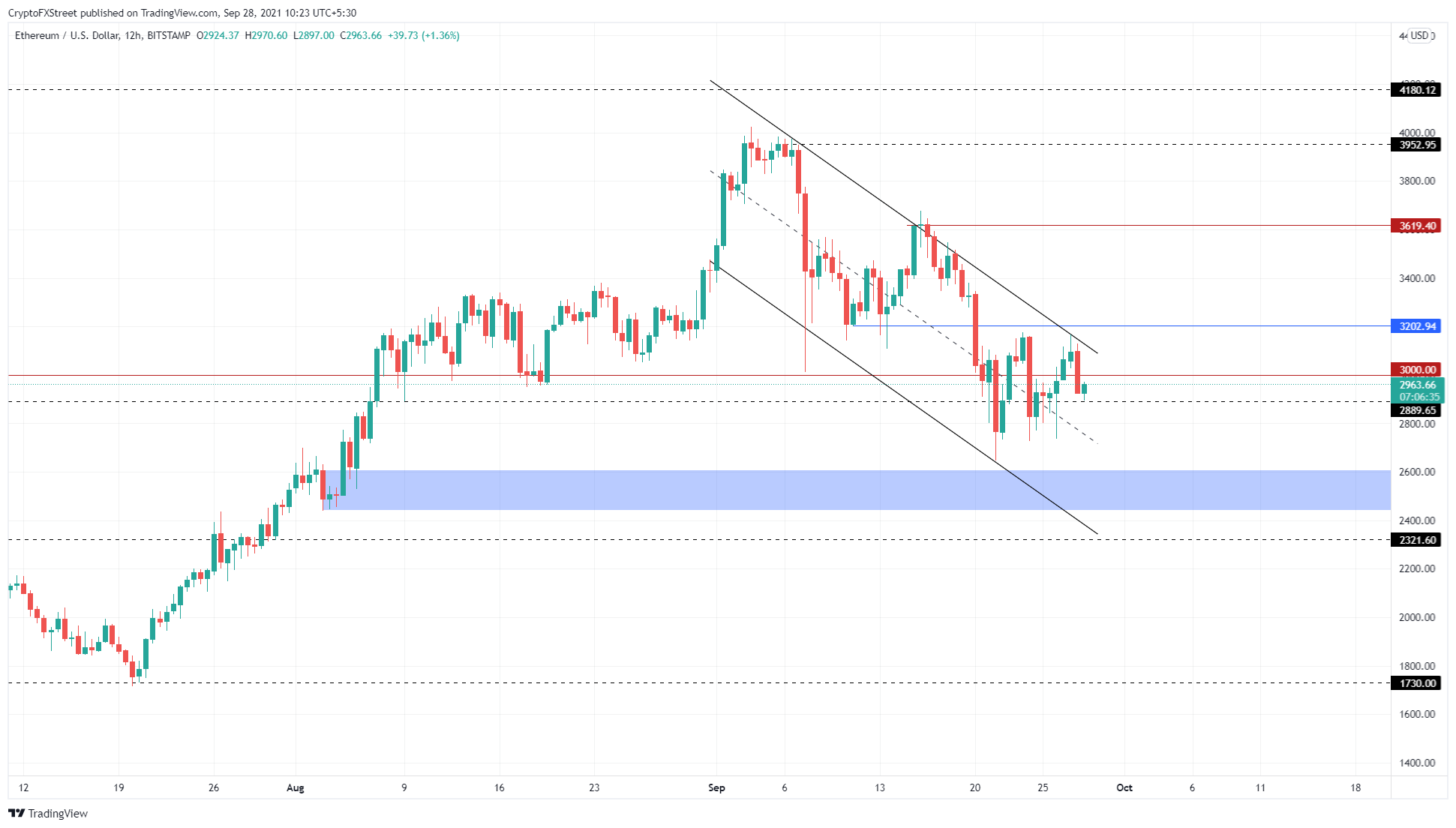 ETH/USD 12-hour chart