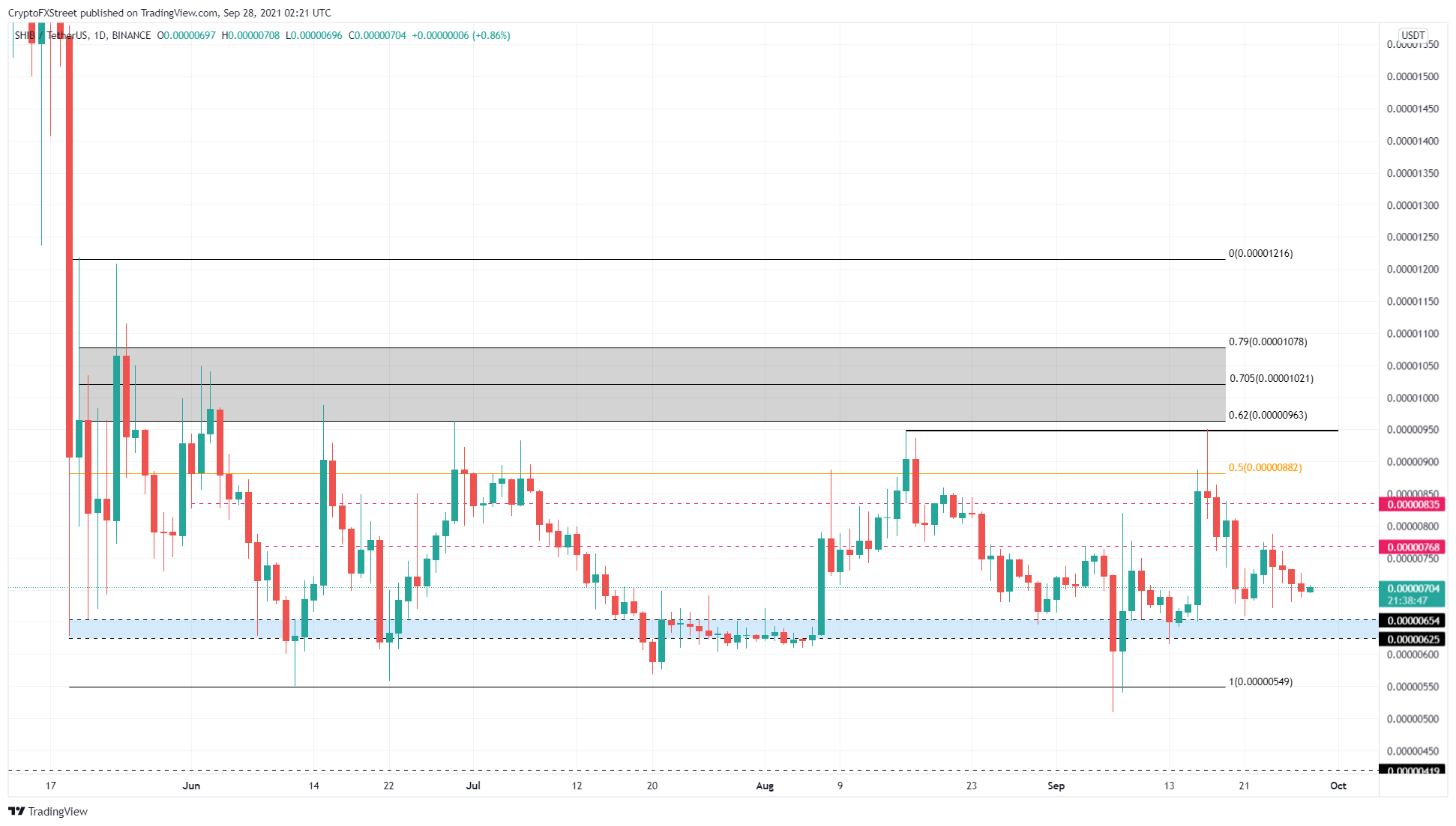 SHIB/USDT 1-day chart