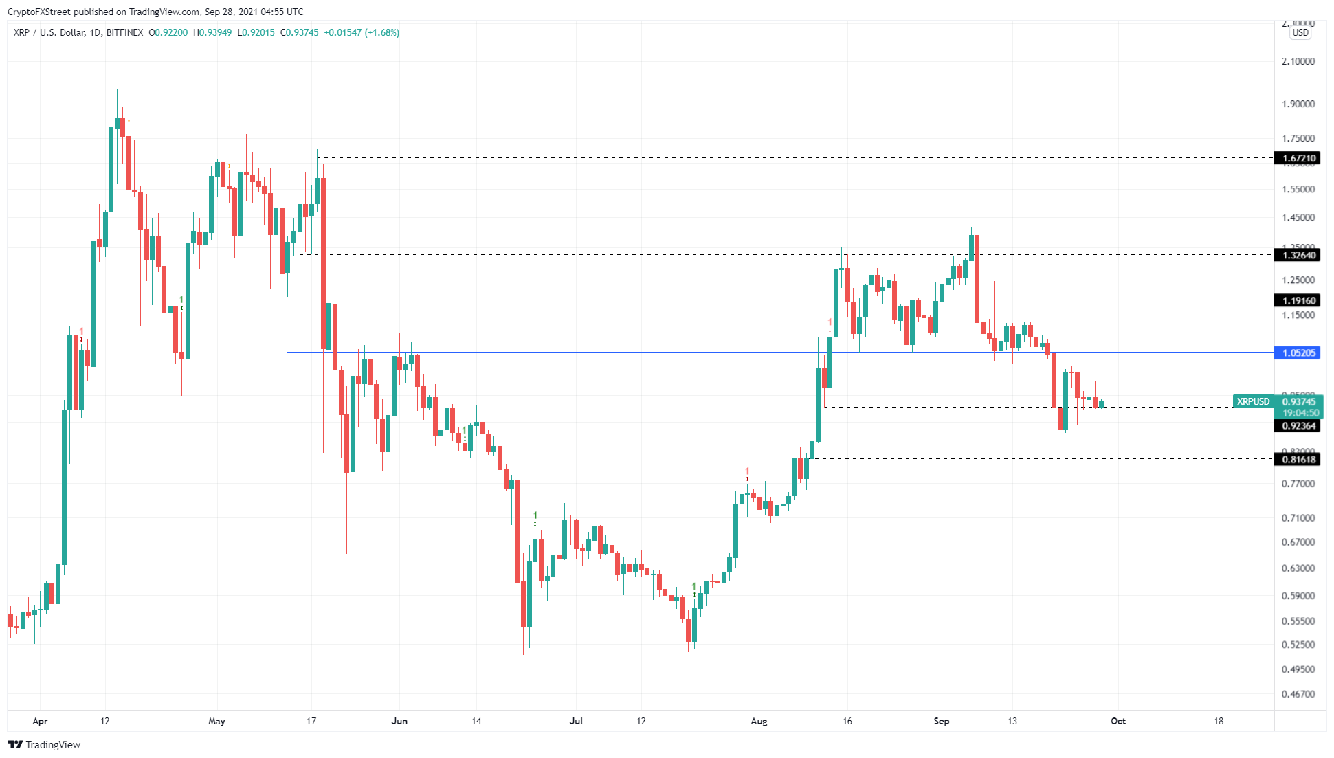 XRP/USD 1-day chart