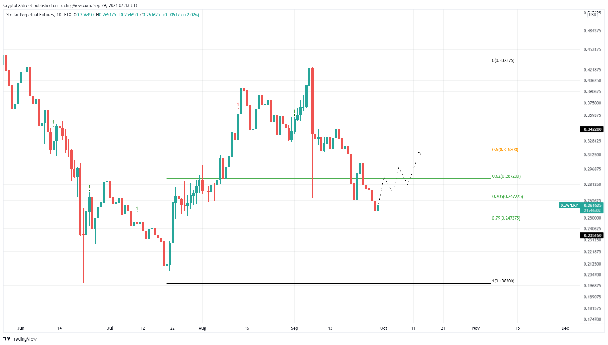 XLM/USDT 1-day chart