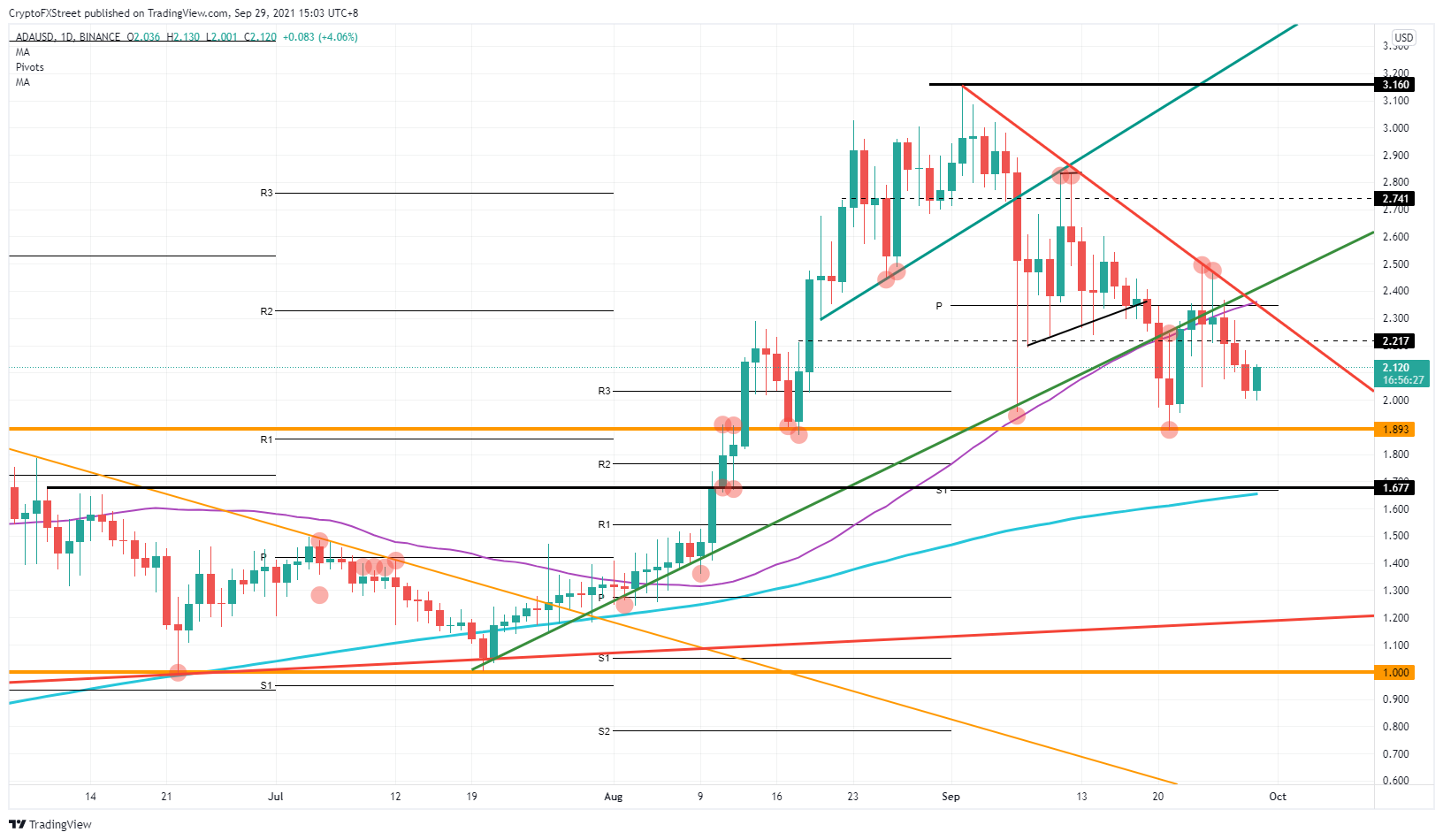 ADA/USD daily chart