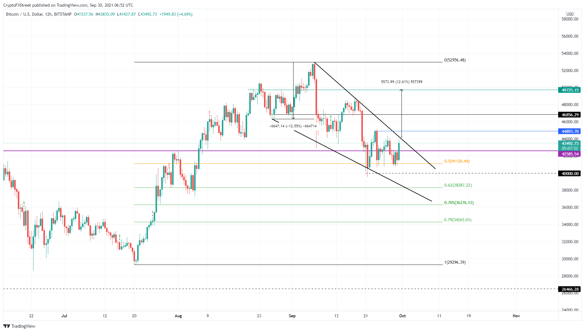 BTC/USDT 12-hour chart