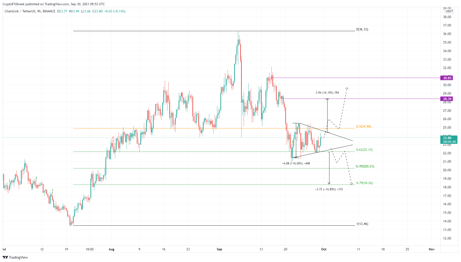 LINK/USDT 9-hour chart