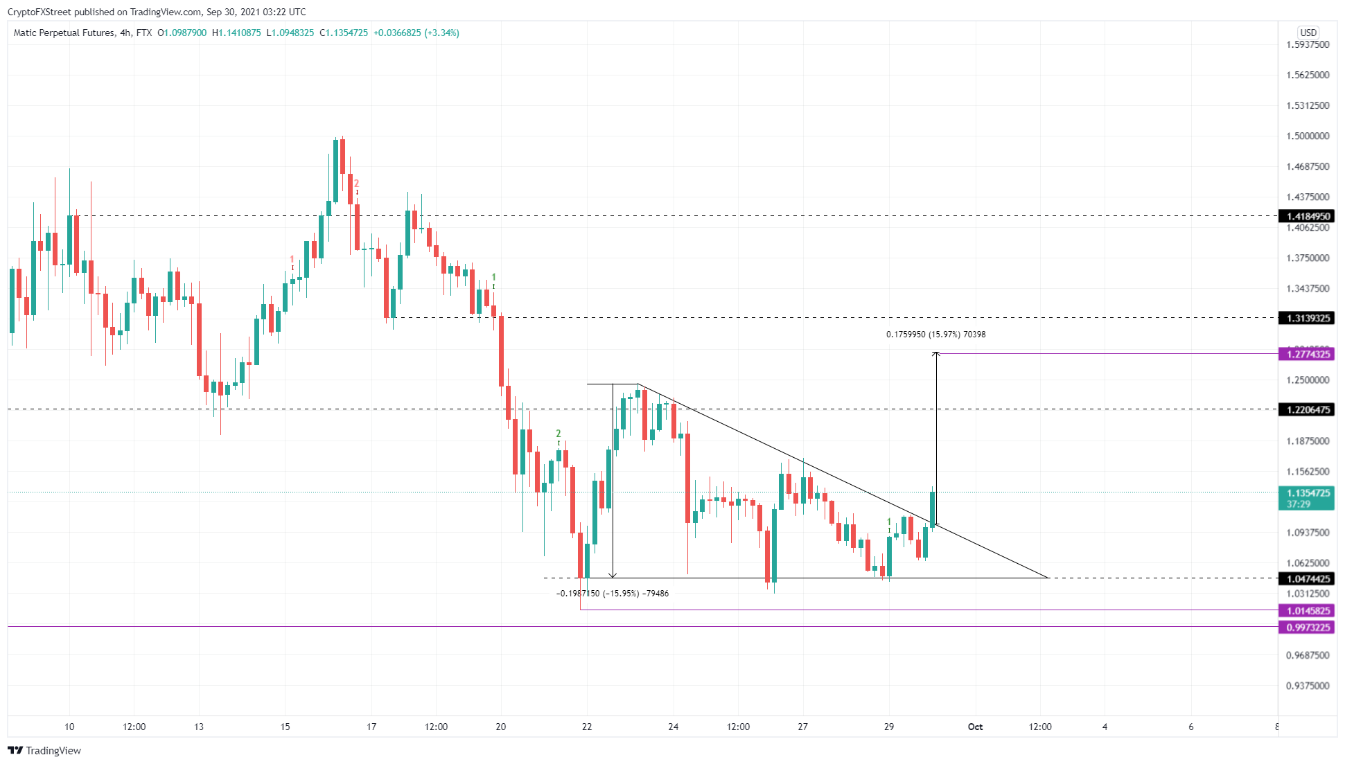 MATIC/USDT 4-hour chart