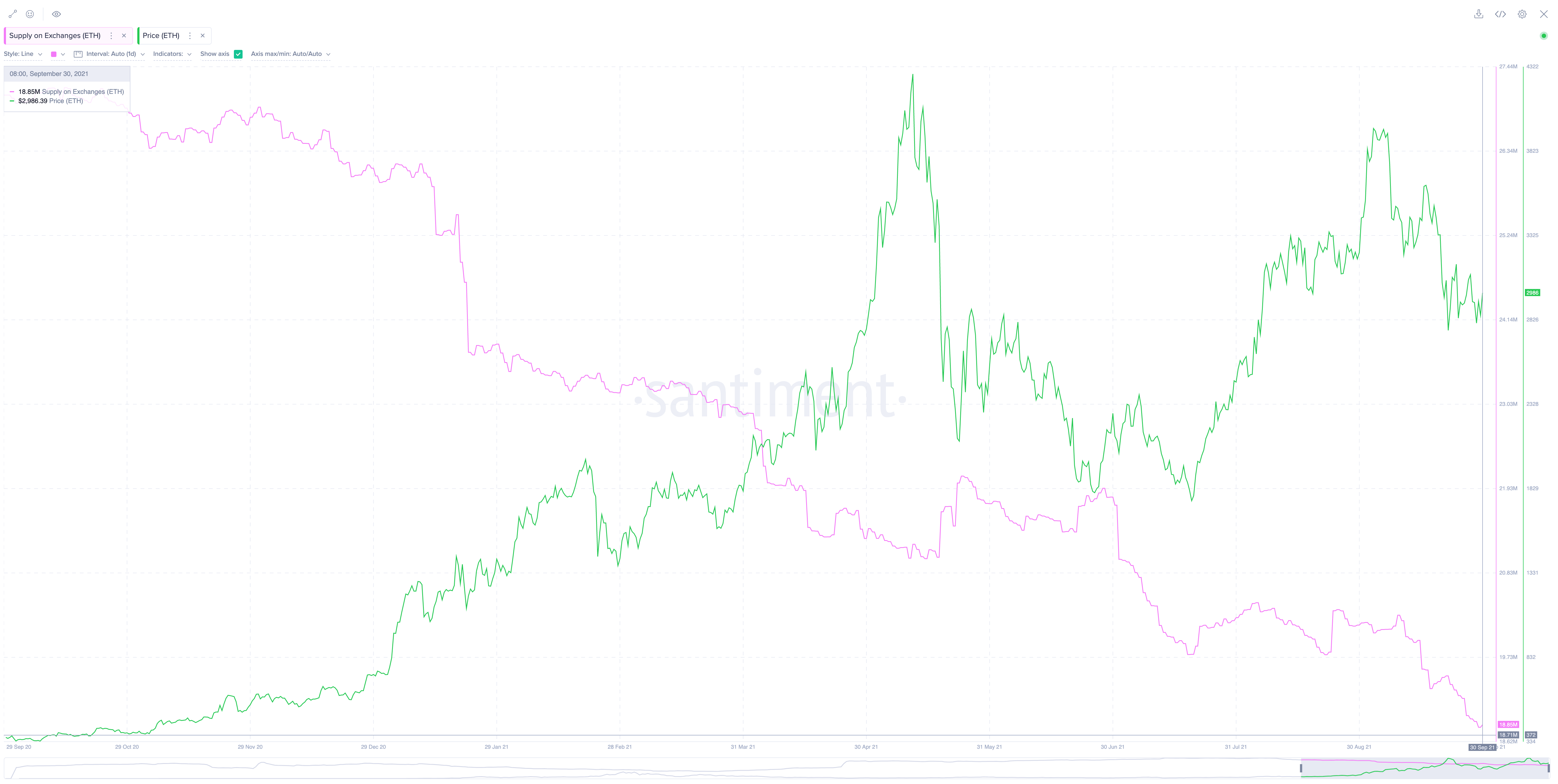 Ethereum supply on exchanges