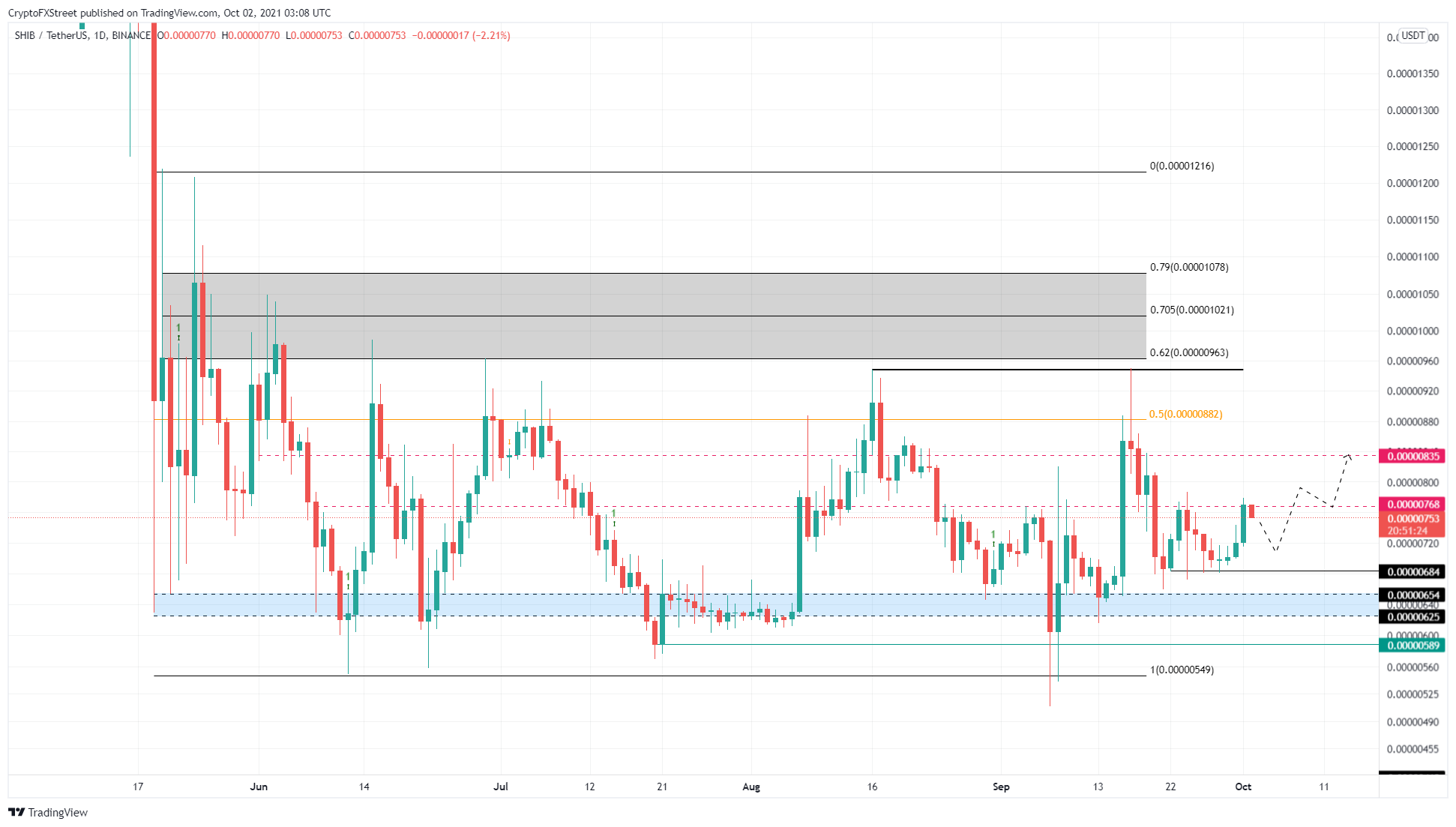 SHIB/USDT 1-day chart