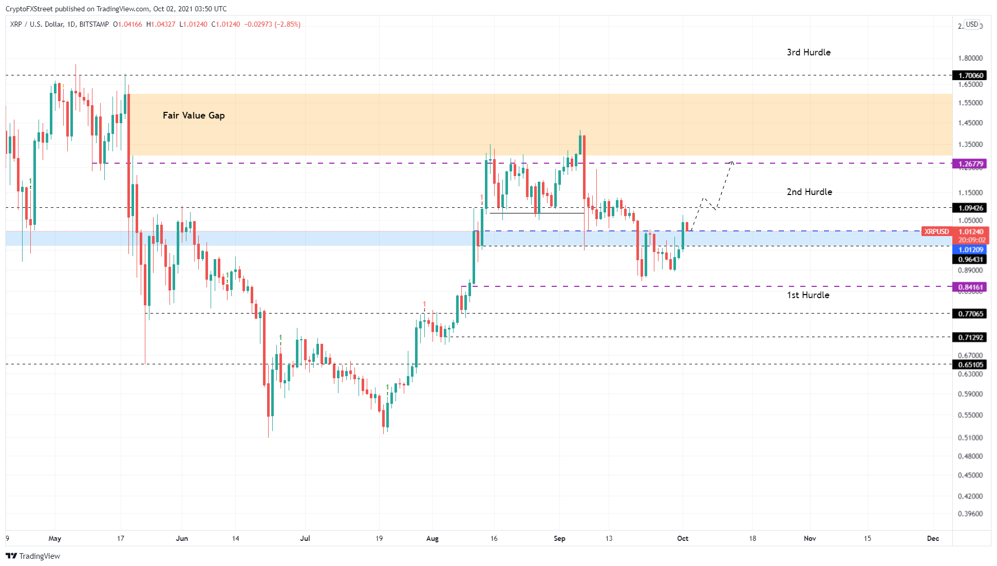 XRP/USDT 1-day chart