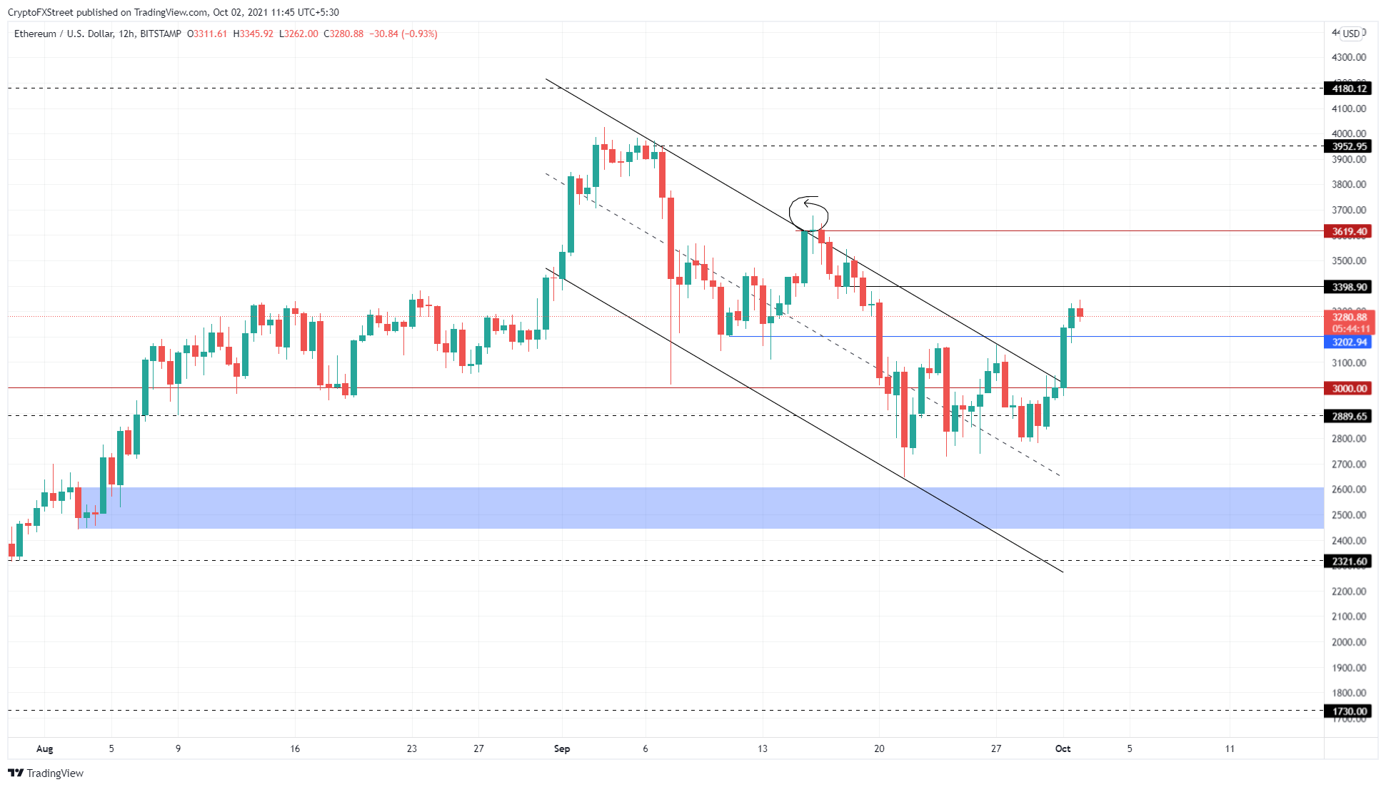 ETH/USDT 12-hour chart