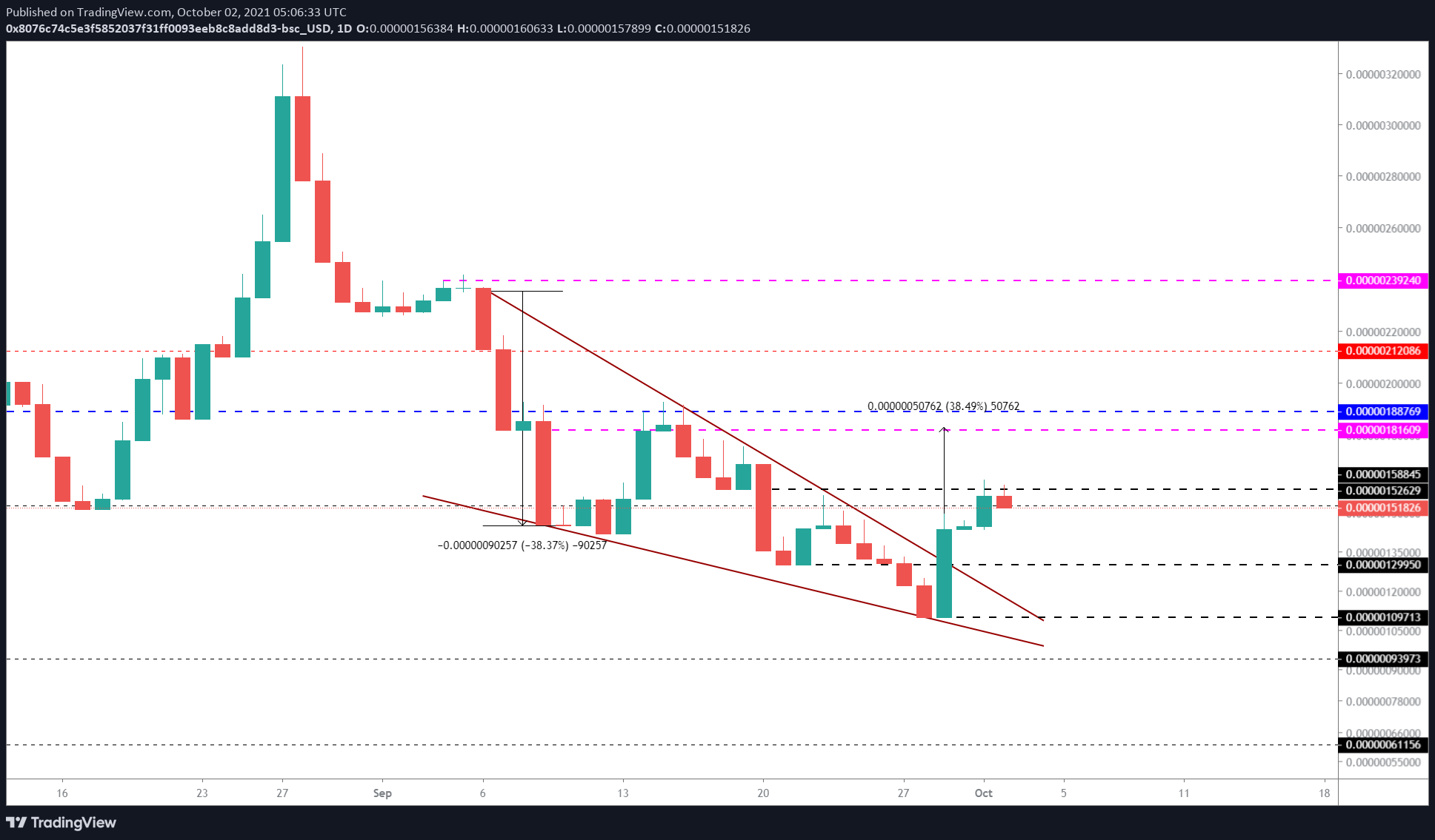 SAFEMOON/USDT 1-day chart