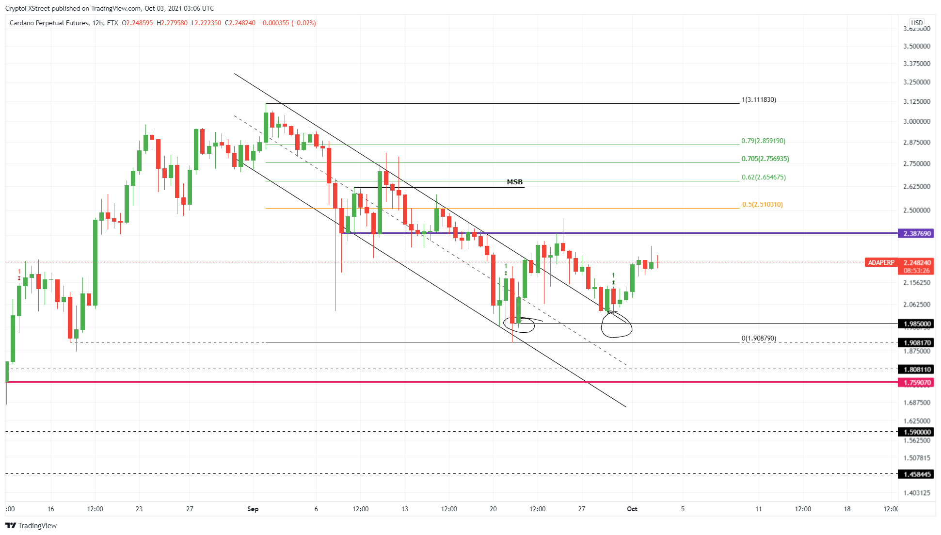 ADA/USDT 12-hour chart