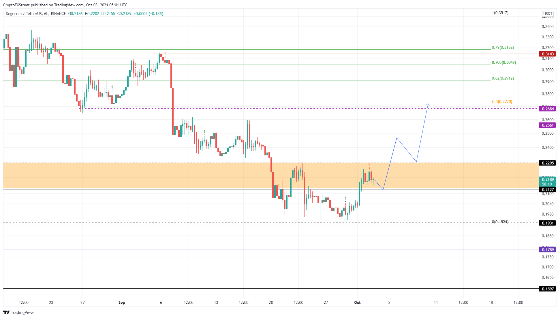 DOGE/USDT 6-hour chart