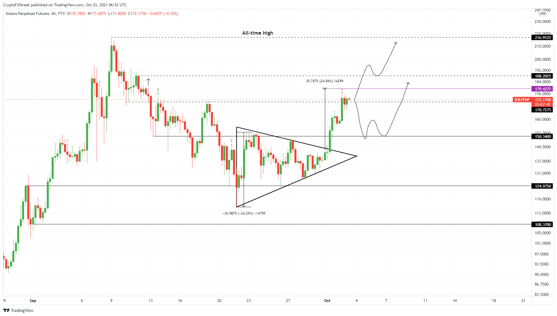 SOL/USDT 6-hour chart