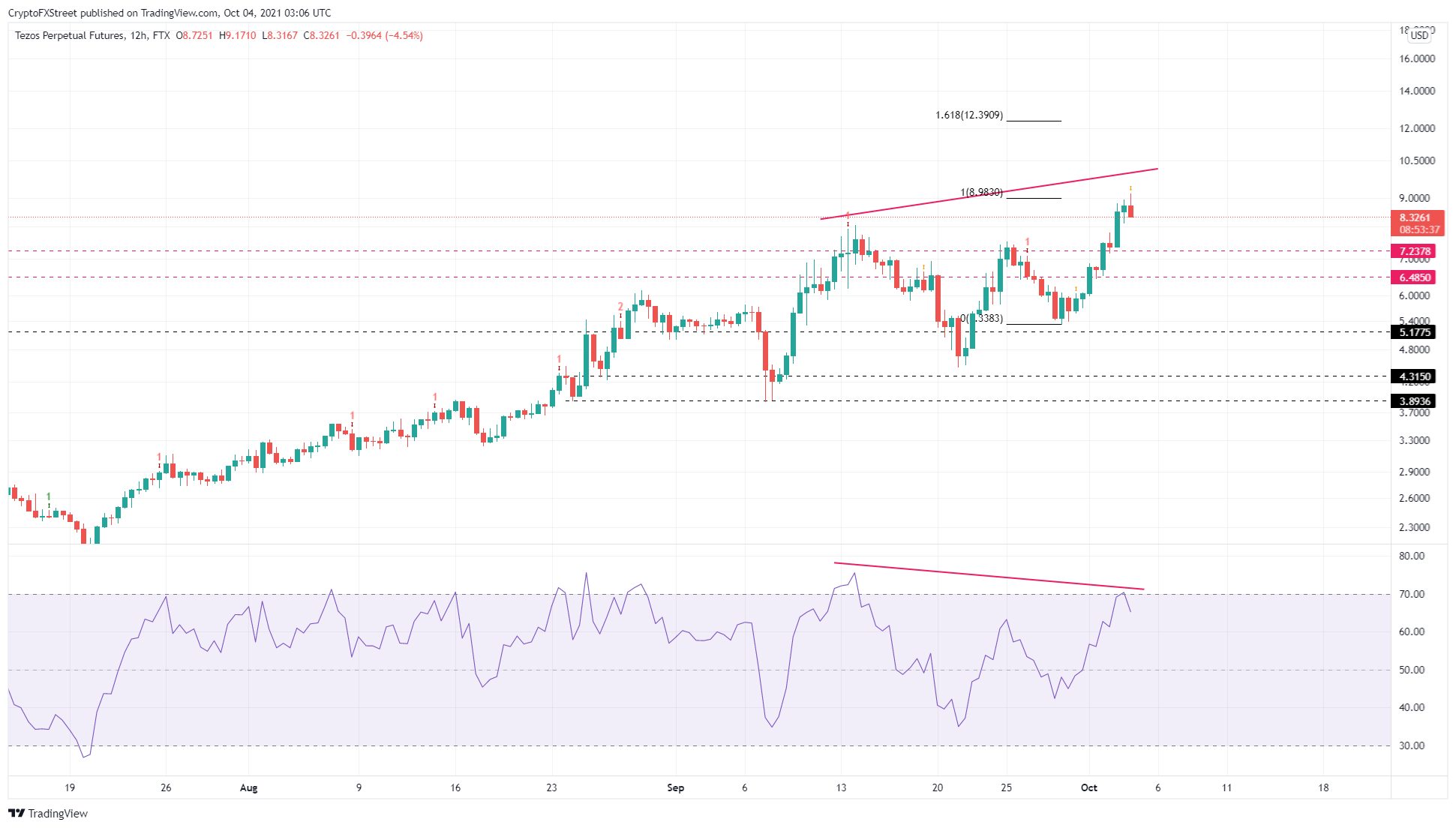 XTZ/USD 12-hour chart