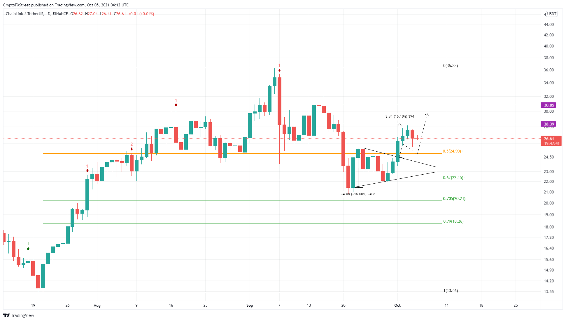 LINK/USDT 1-day chart