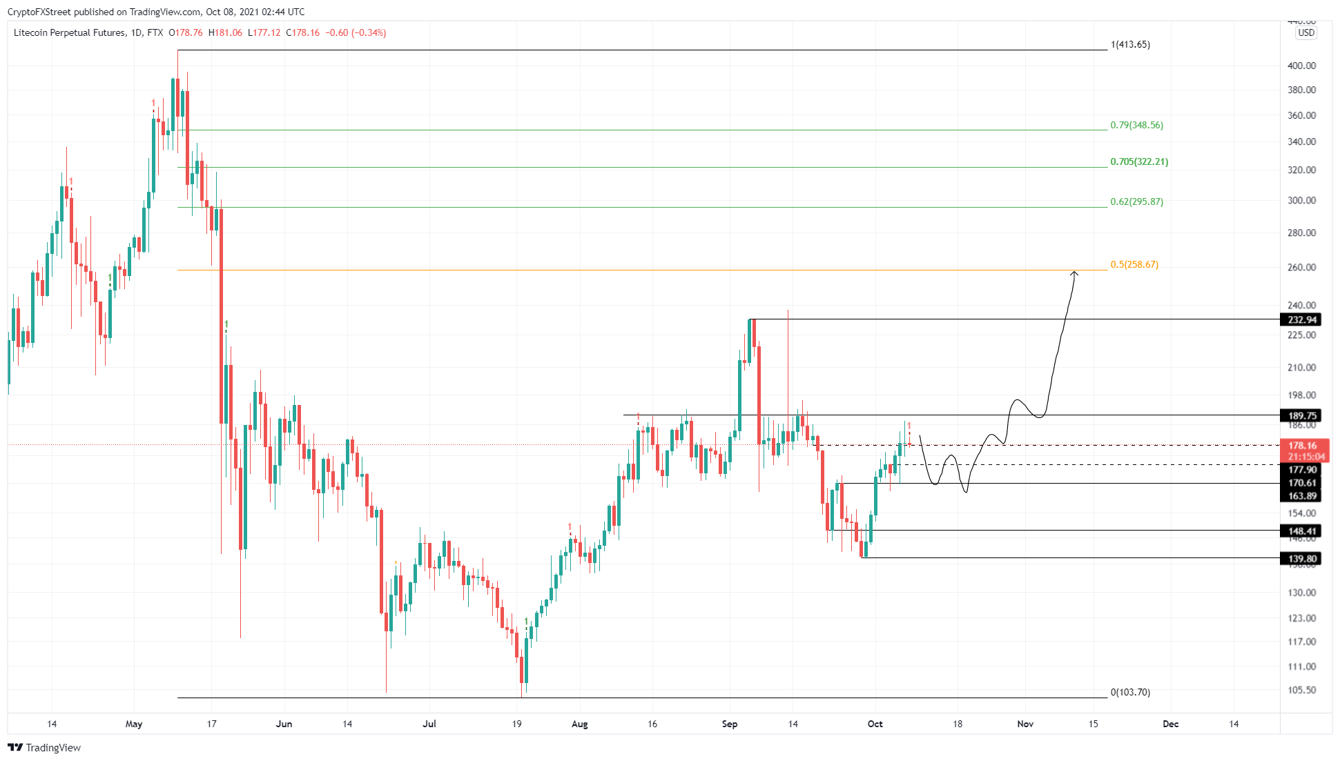 LTC/USDT 1-day chart