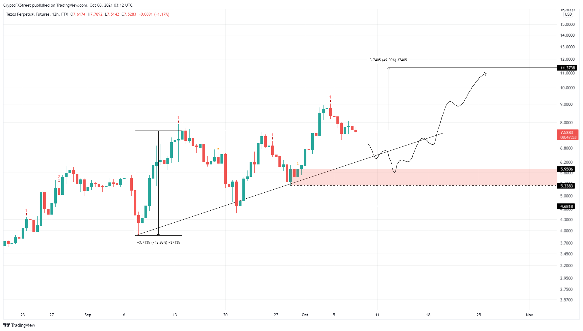 XTZ/USDT 1-day chart