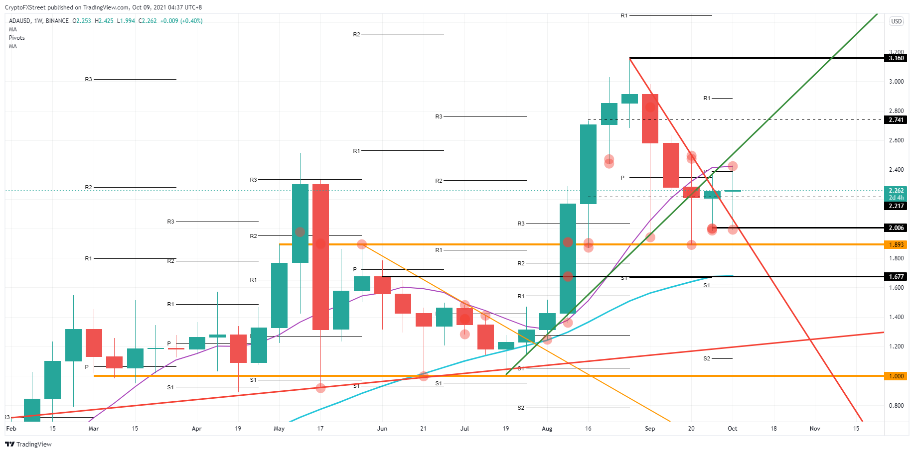 ADA/USD weekly chart