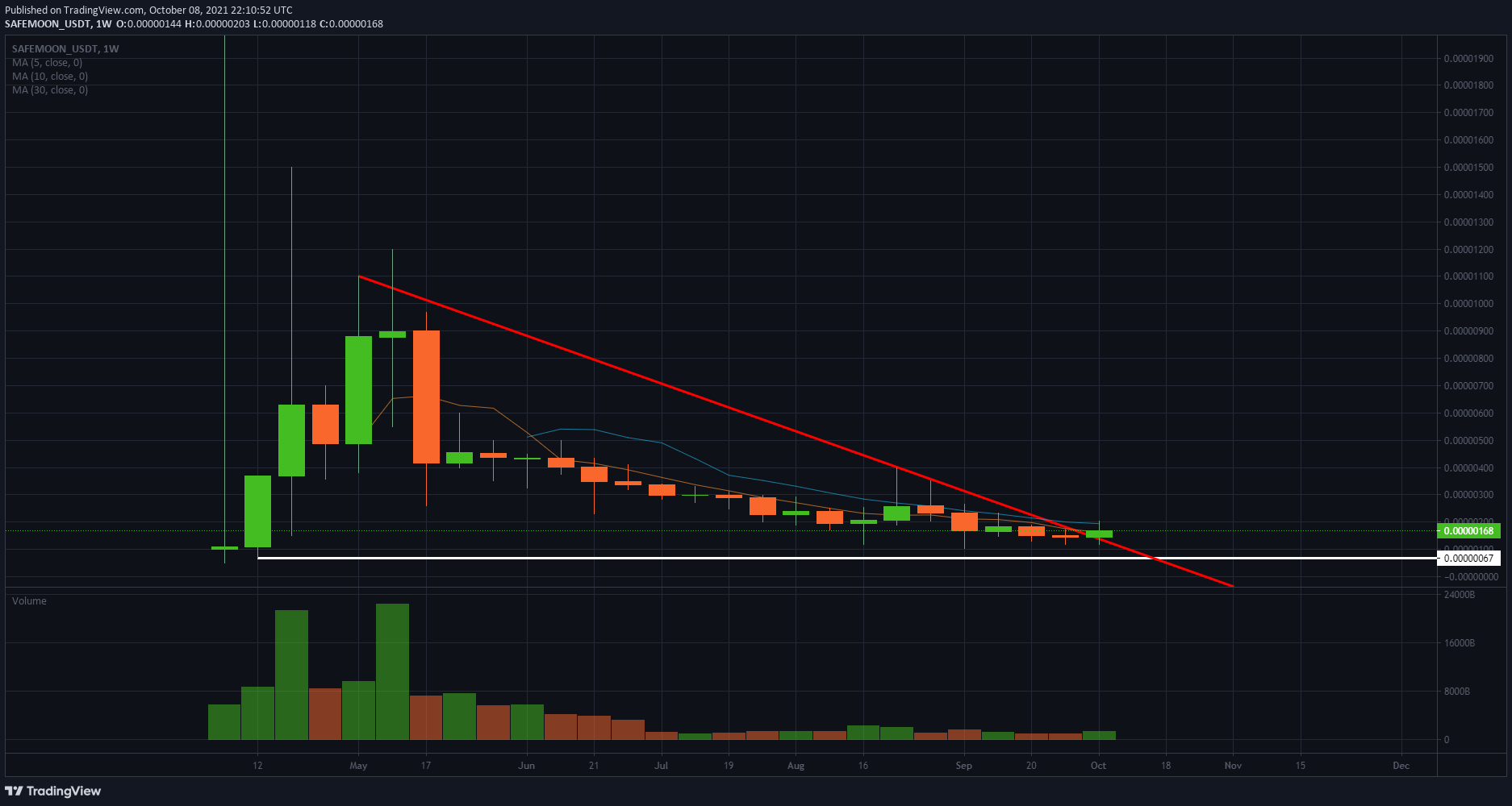 SAFEMOON/USD weekly chart