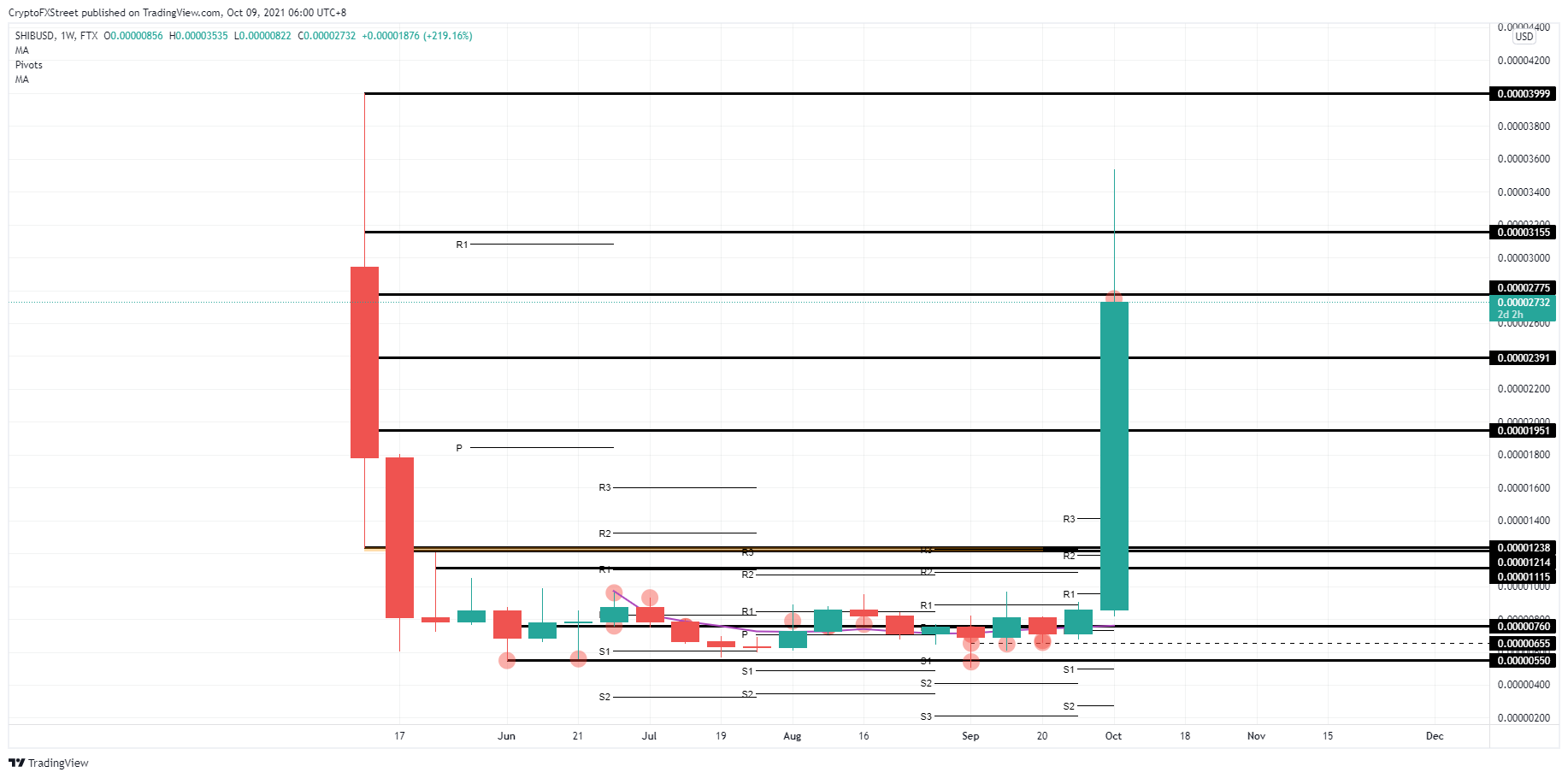 SHIB/USD weekly chart