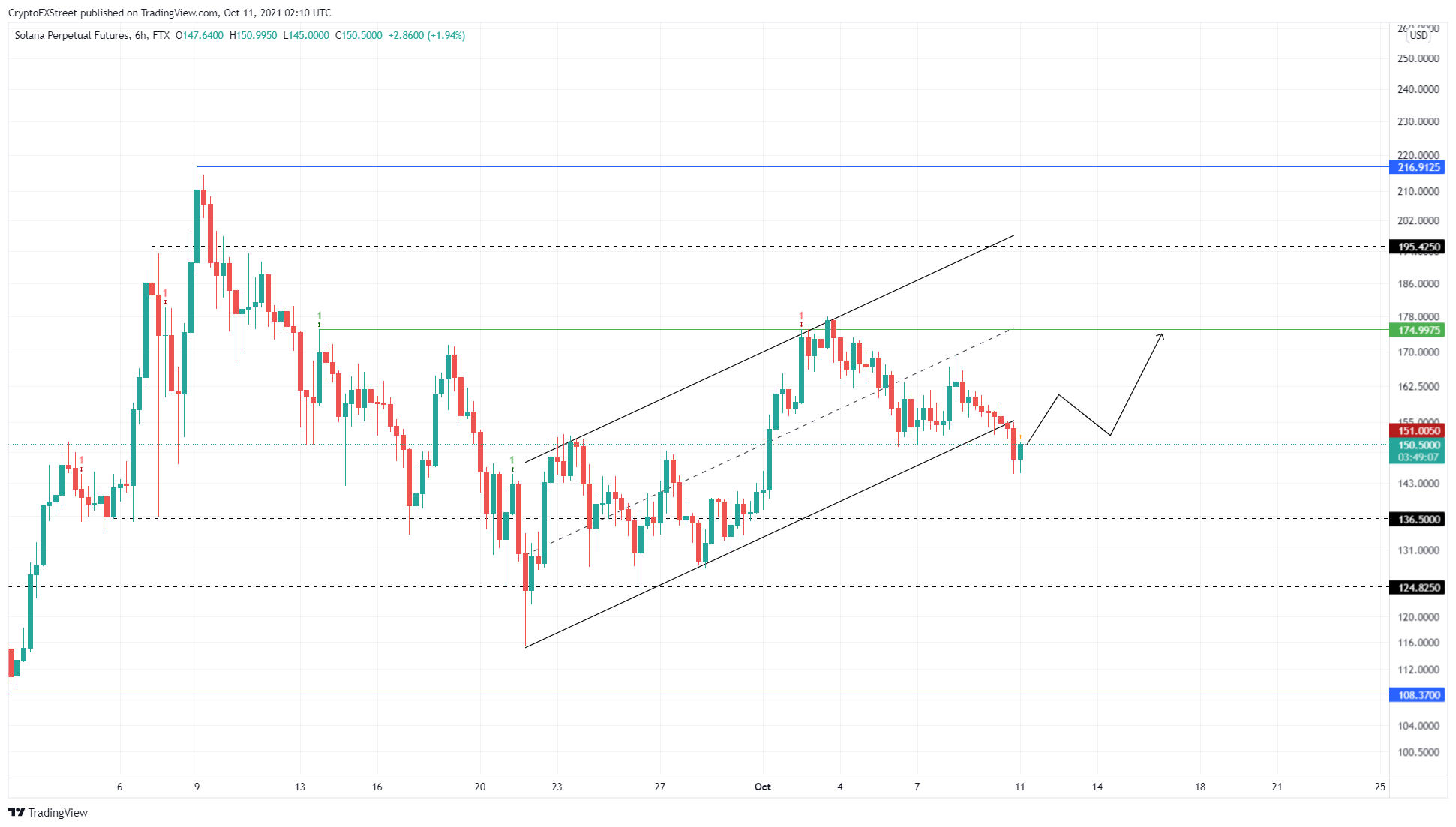 SOL/USDT 6-hour chart