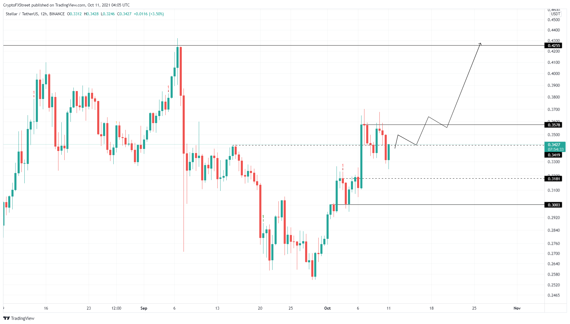 XLM/USDT 12-hour chart