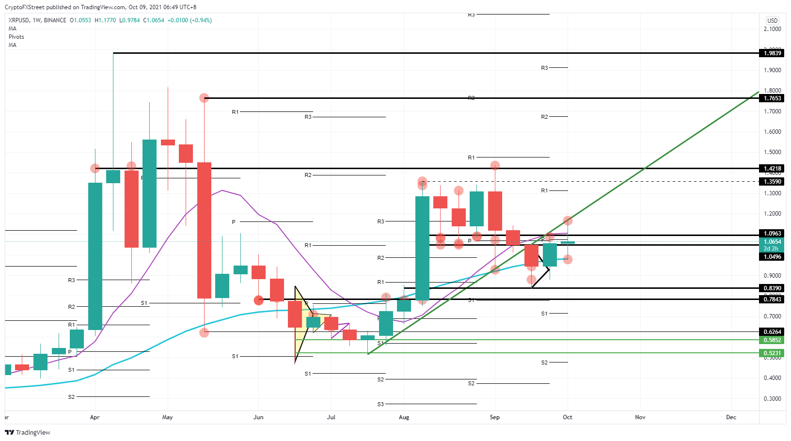 XRP/USD weekly chart