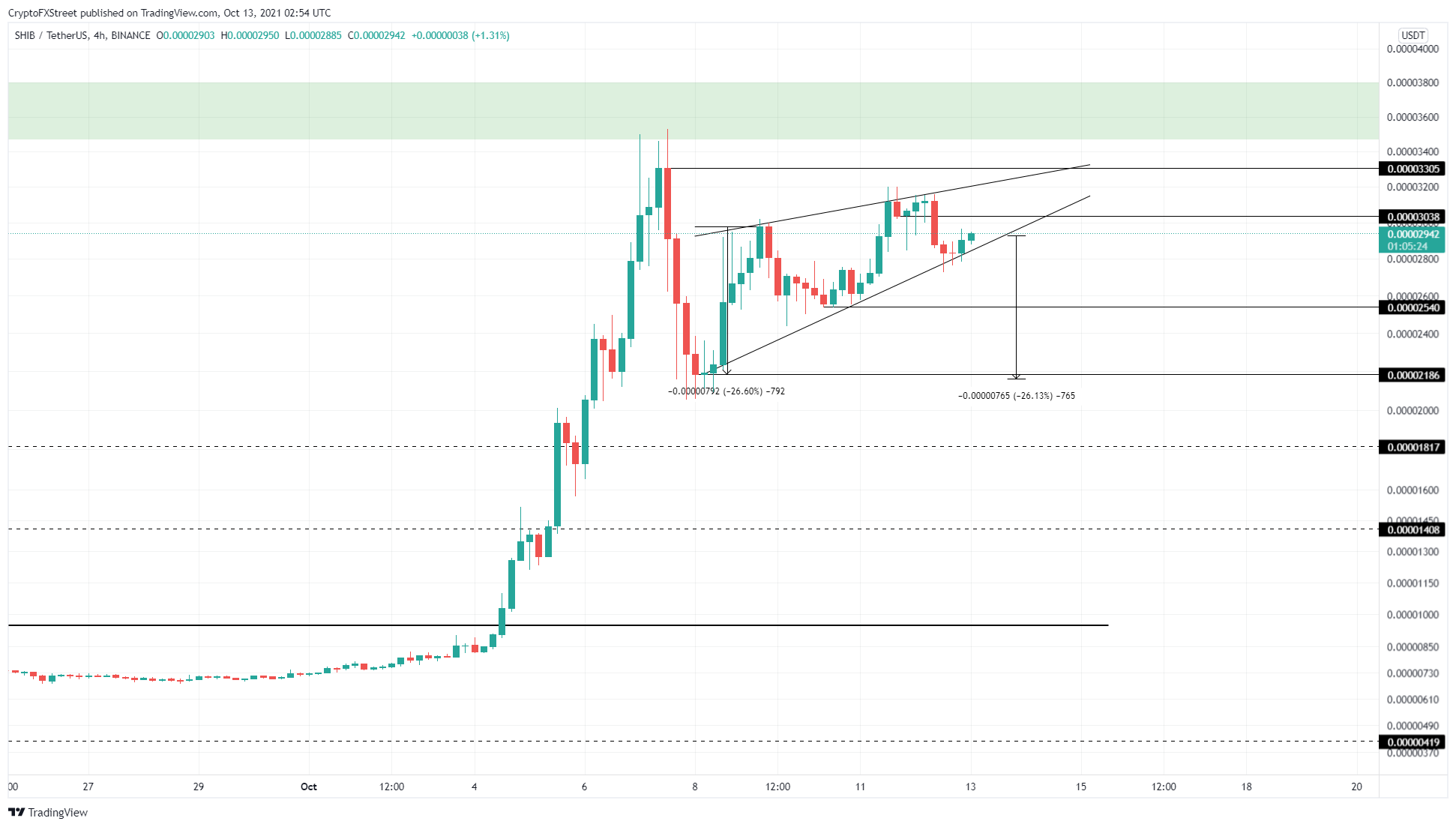 SHIB/USDT 4-hour chart