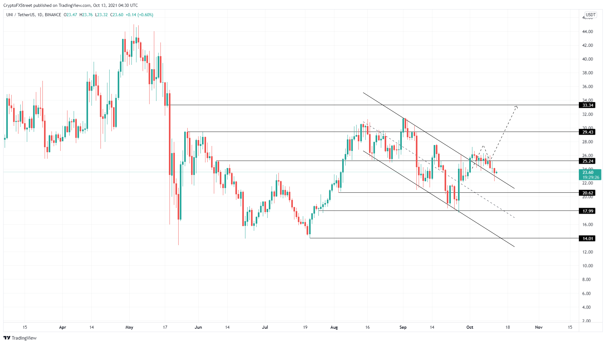 UNI/USDT 1-day chart