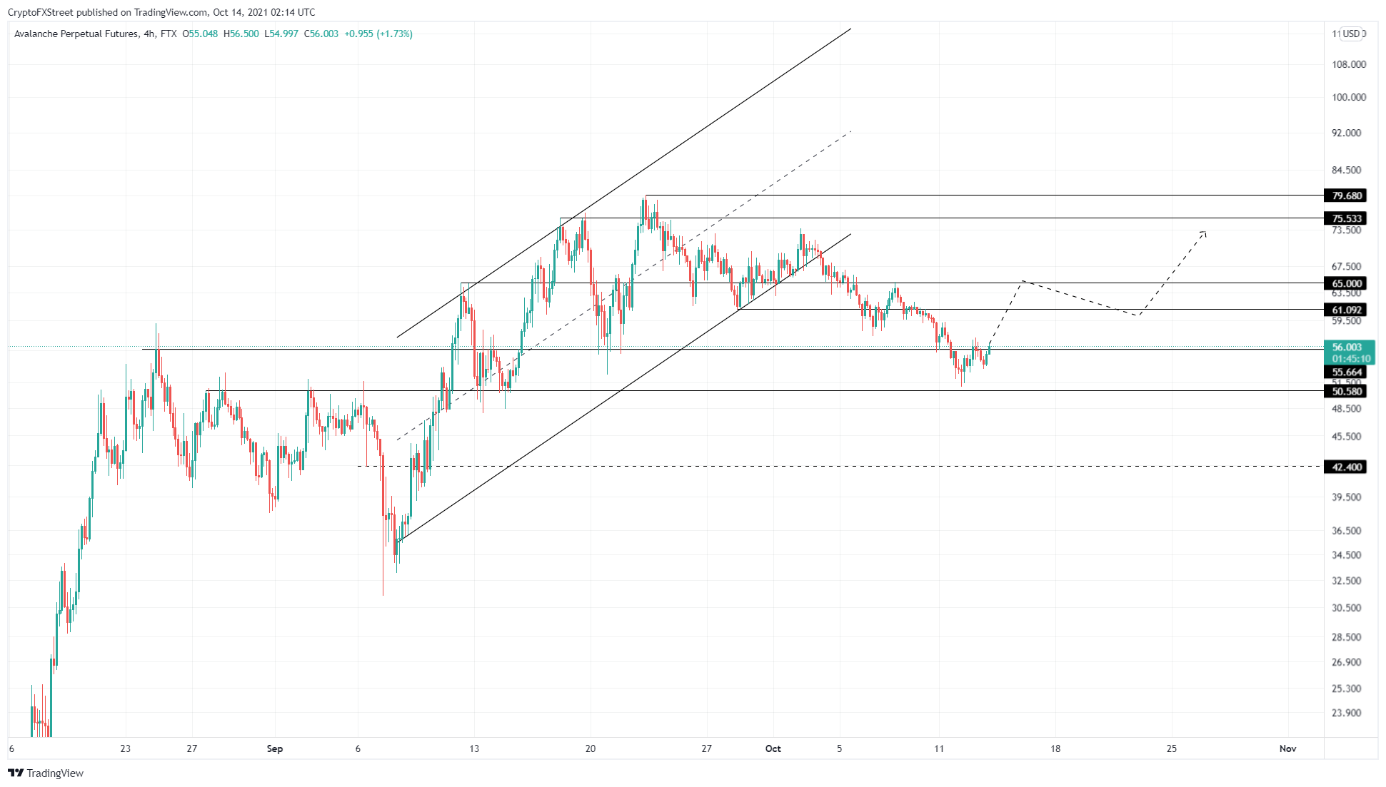 AVAX/USDT 4-hour chart