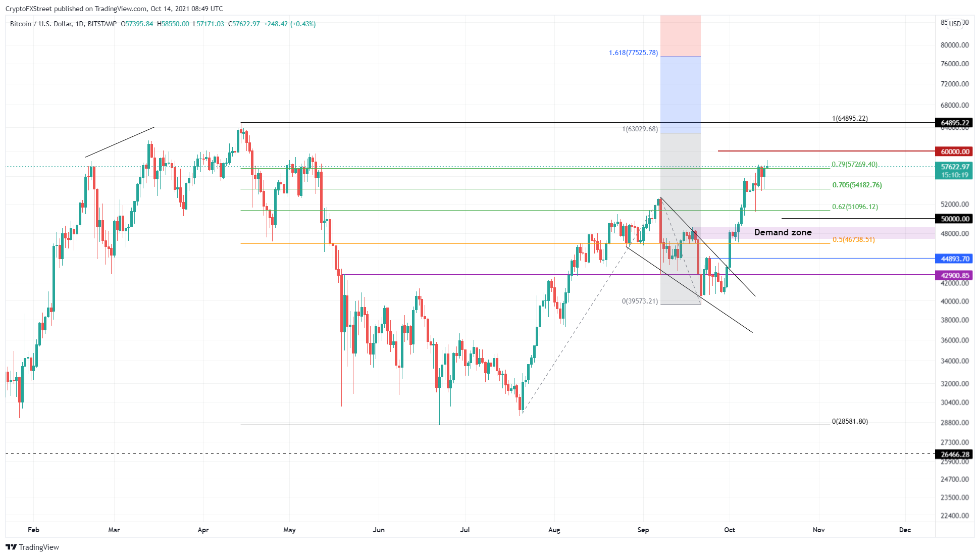 BTC/USD 1-day chart