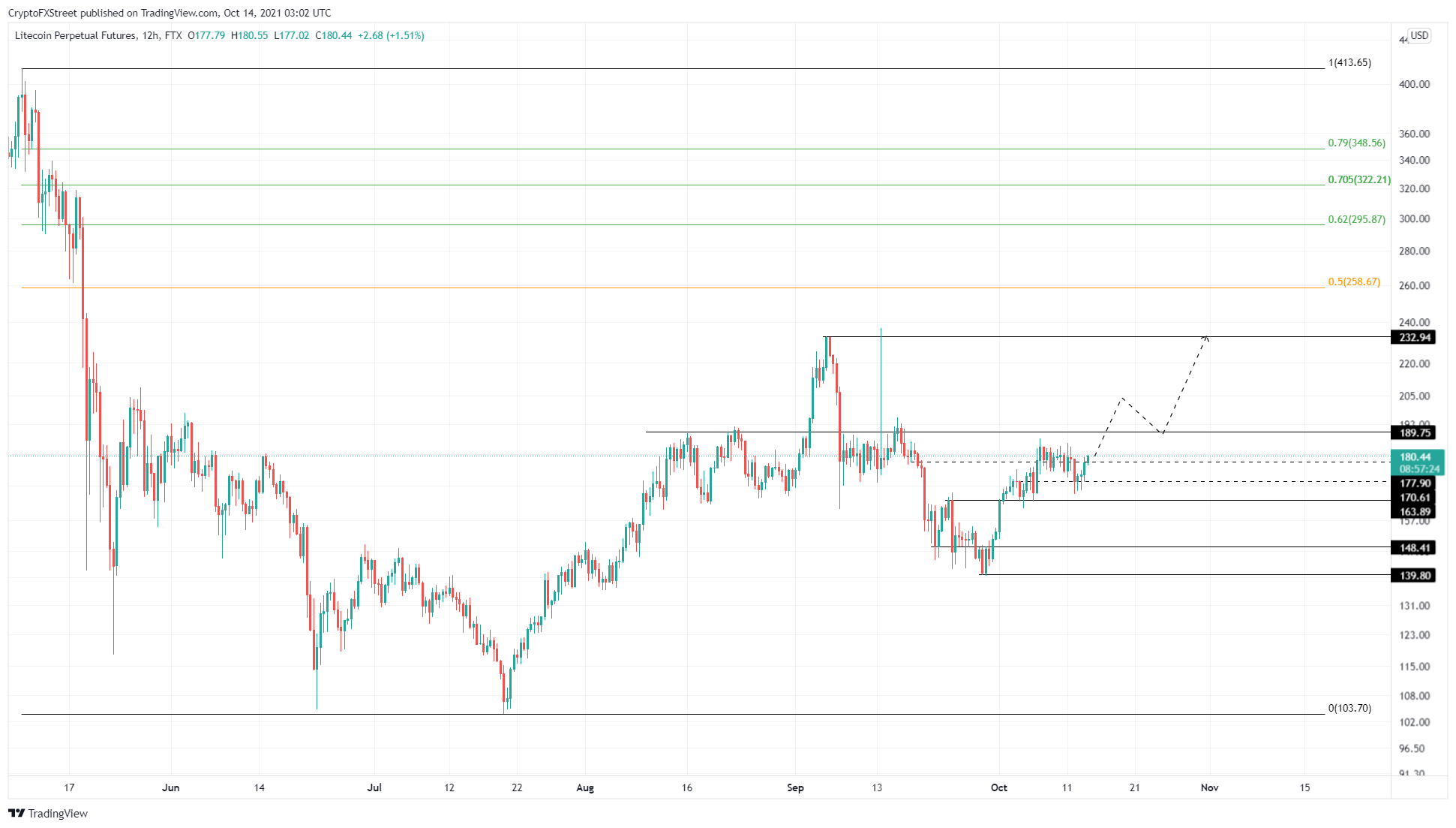 LTC/USDT 12-hour chart