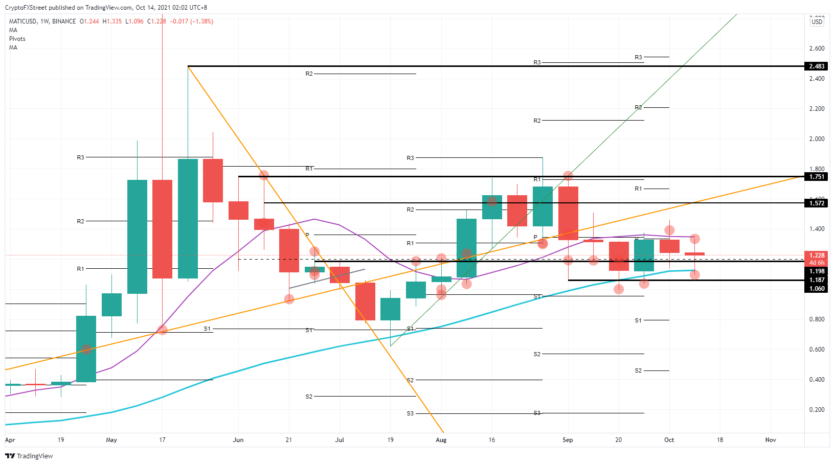 MATIC/USD weekly chart