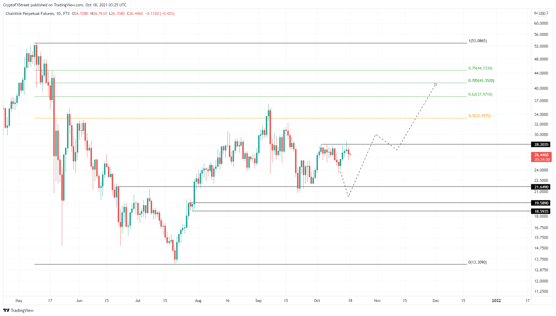 LINK/USDT 1-day chart