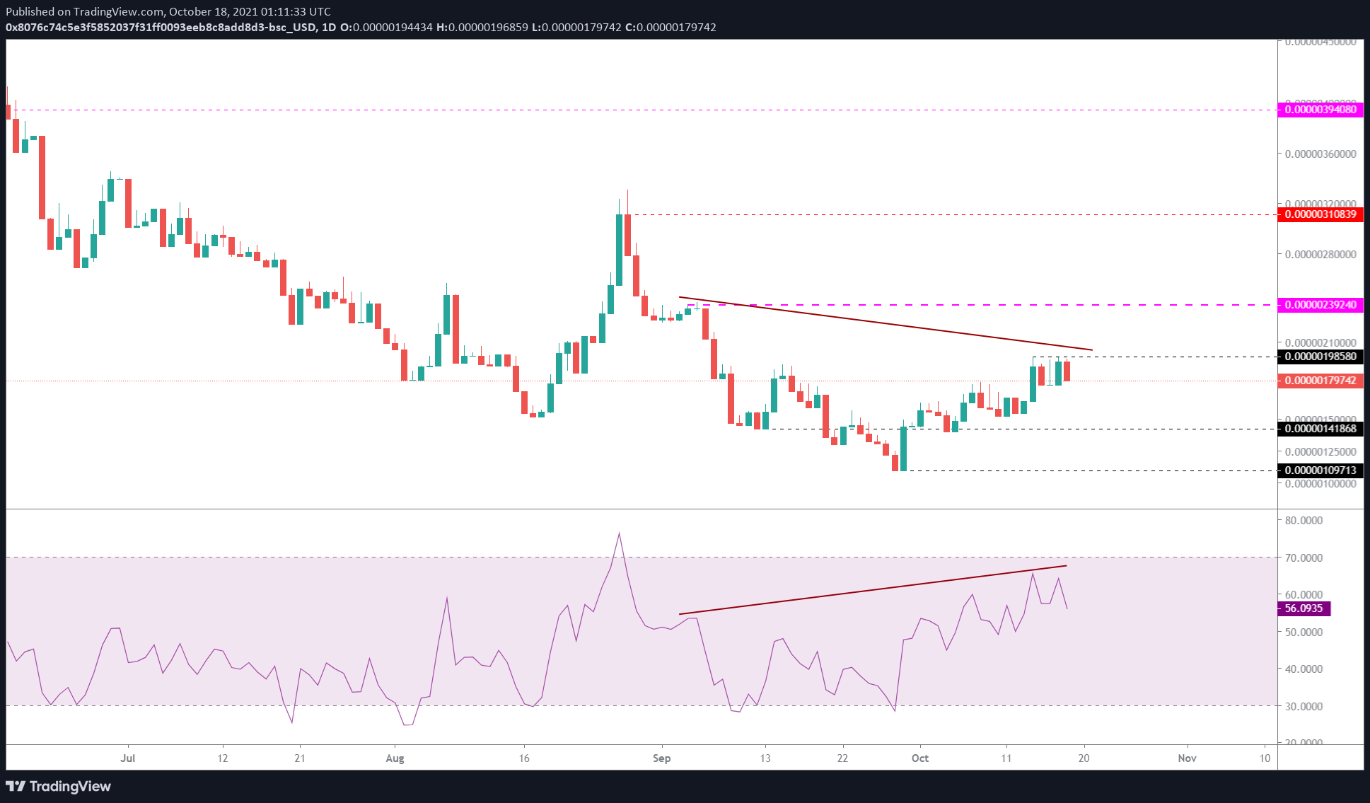 SAFEMOON/USDT 1-day chart