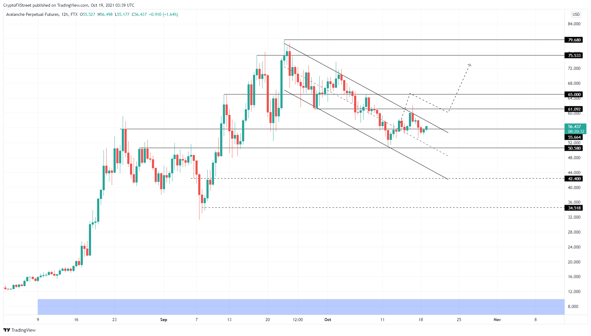 AVAX/USDT 12-hour chart