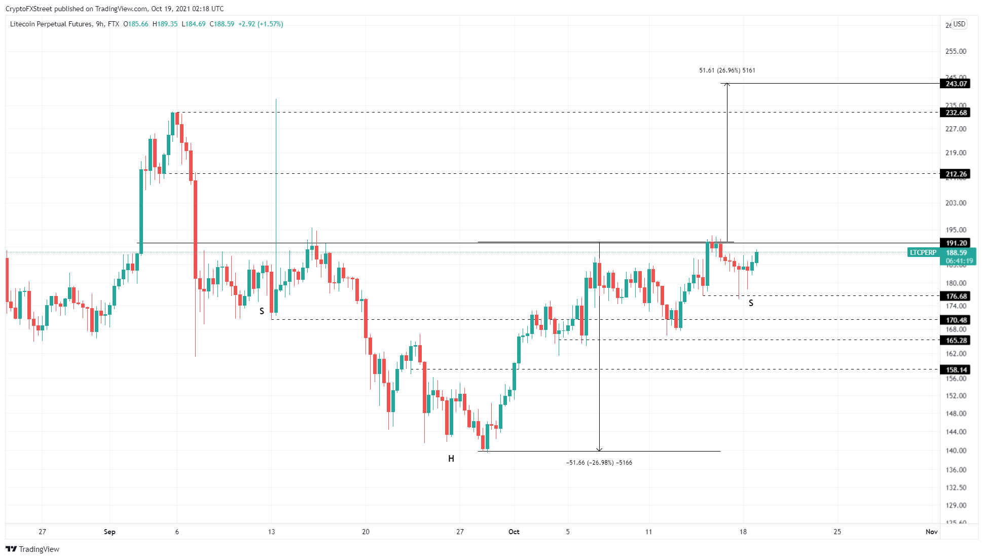 LTC/USDT 9-hour chart