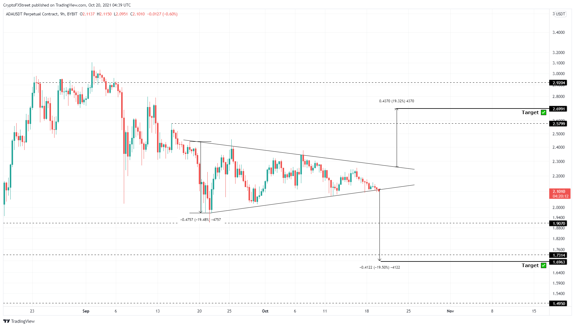 ADA/USDT 9-hour chart