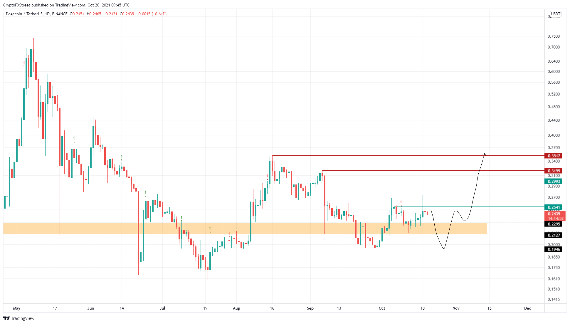 DOGE/USDT 1-day chart