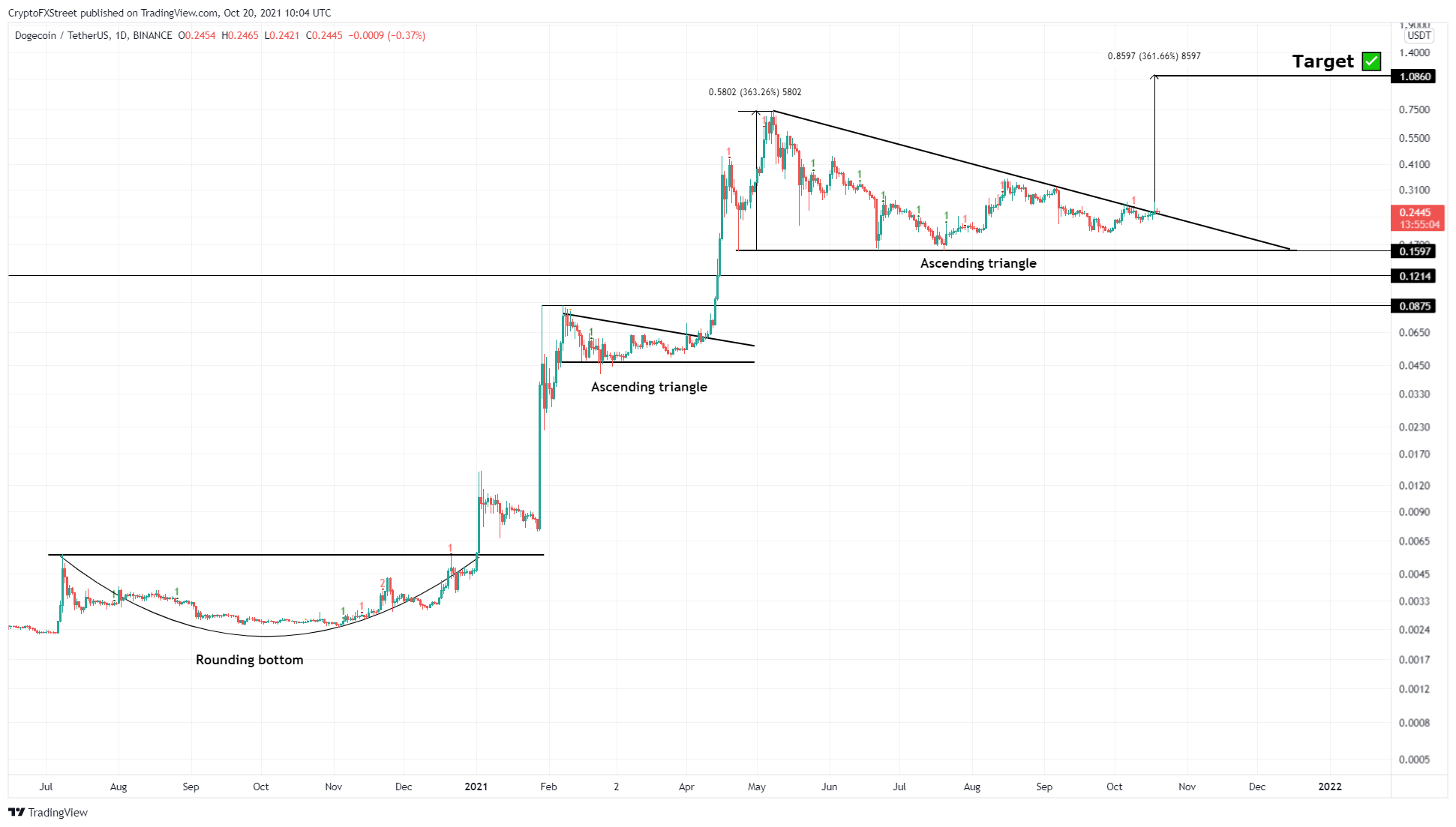 DOGE/USDT 1-day chart