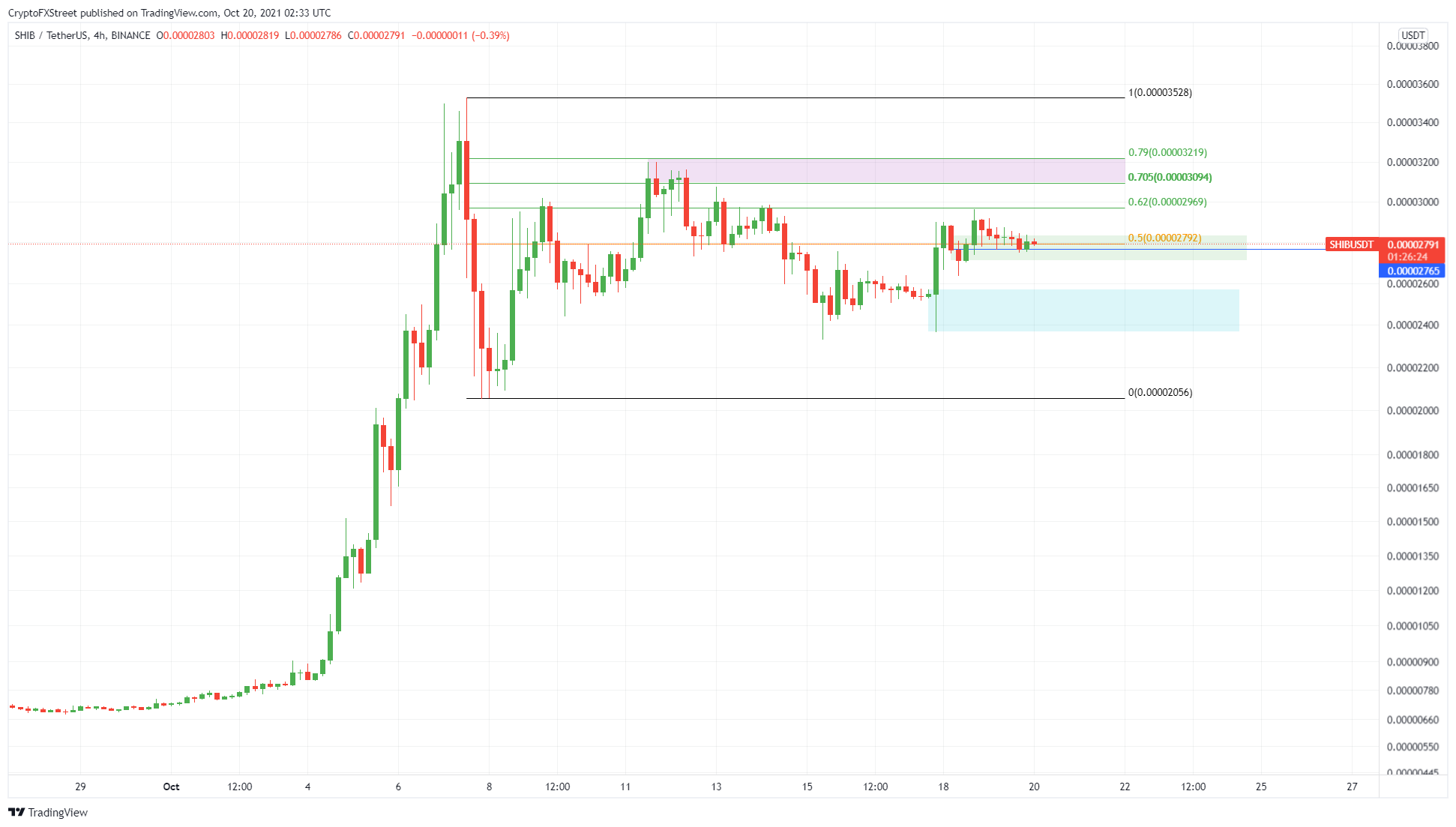 SHIB/USDT 4-hour chart