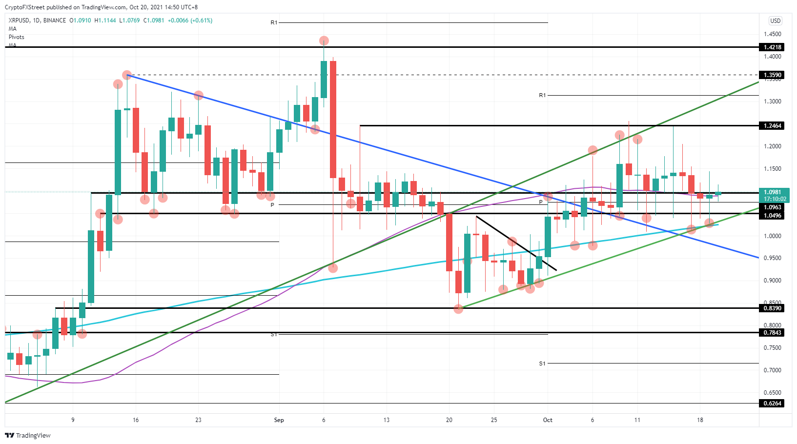 XRP/USD daily chart