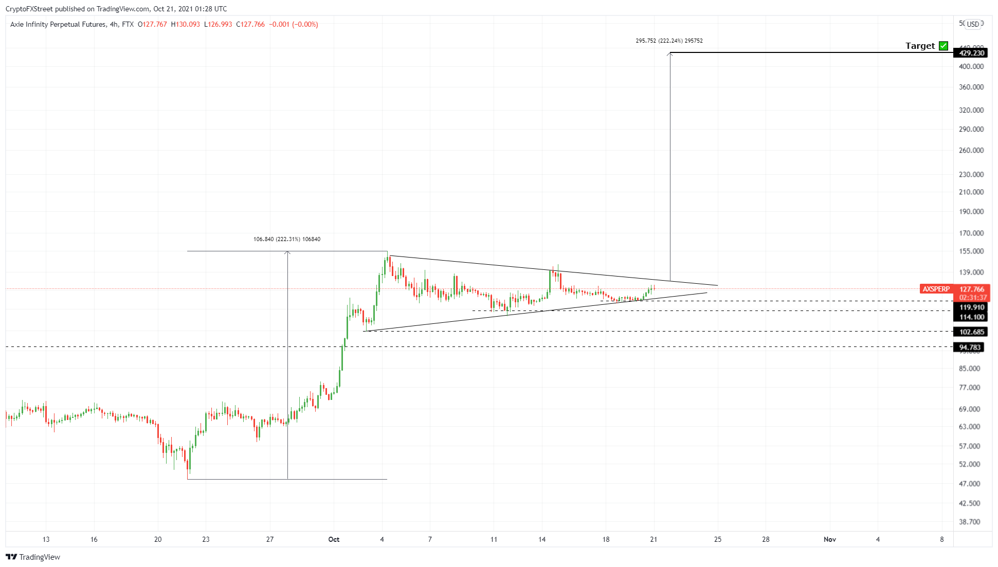 AXS/USDT 4-hour chart