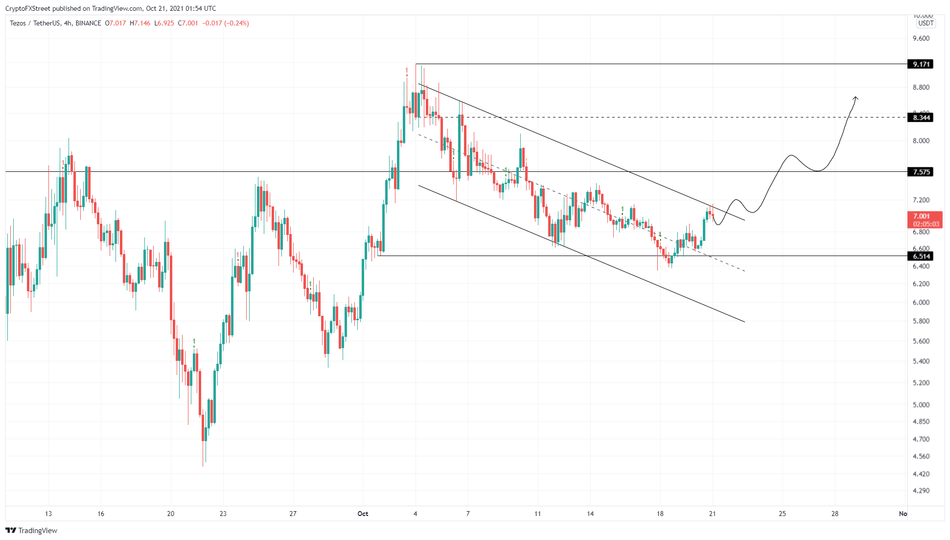 XTZ/USDT 4-hour chart