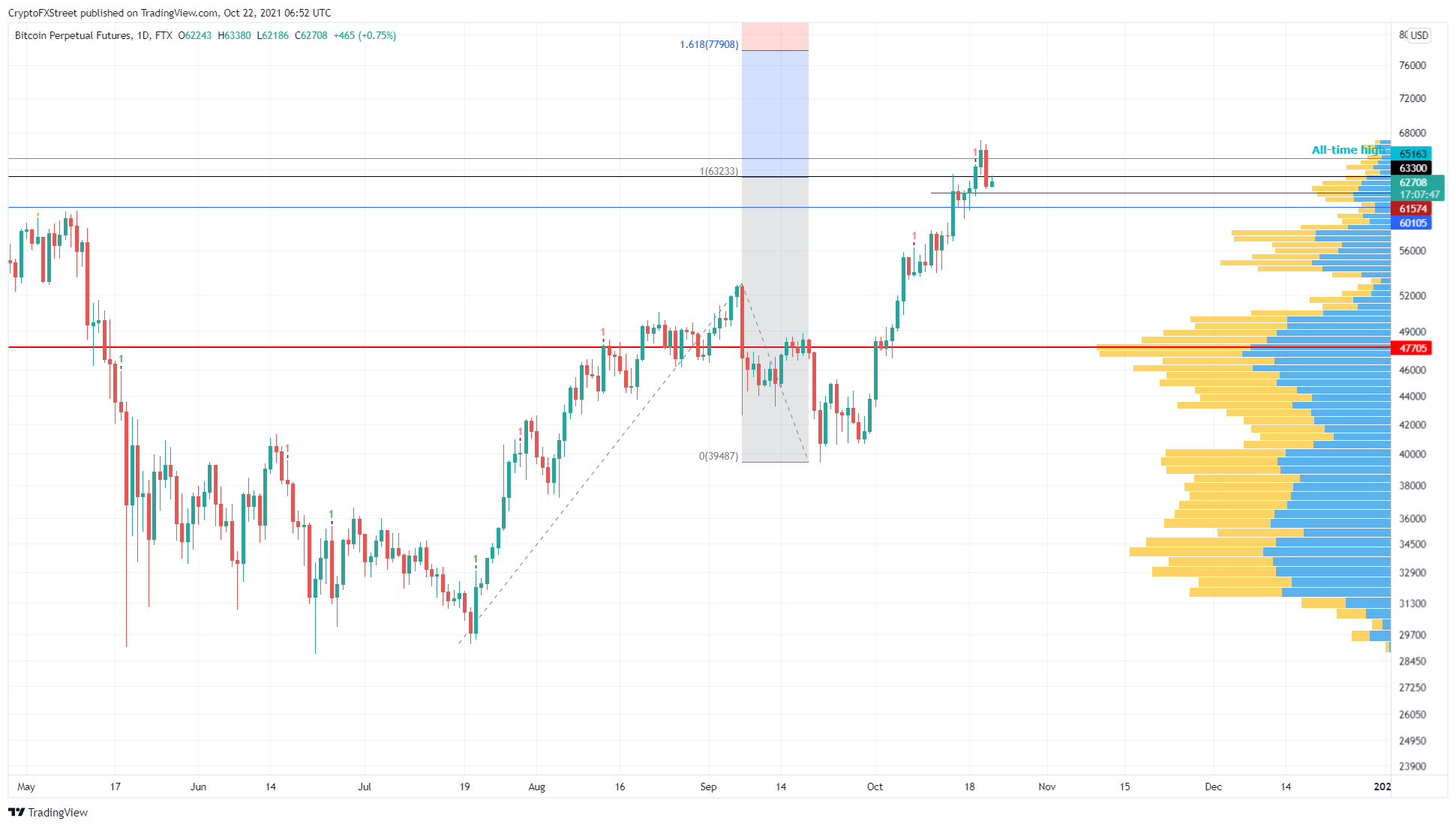 BTC/USDT 1-day chart